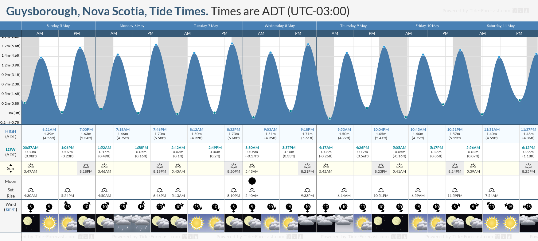 Guysborough, Nova Scotia Tide Chart including high and low tide tide times for the next 7 days