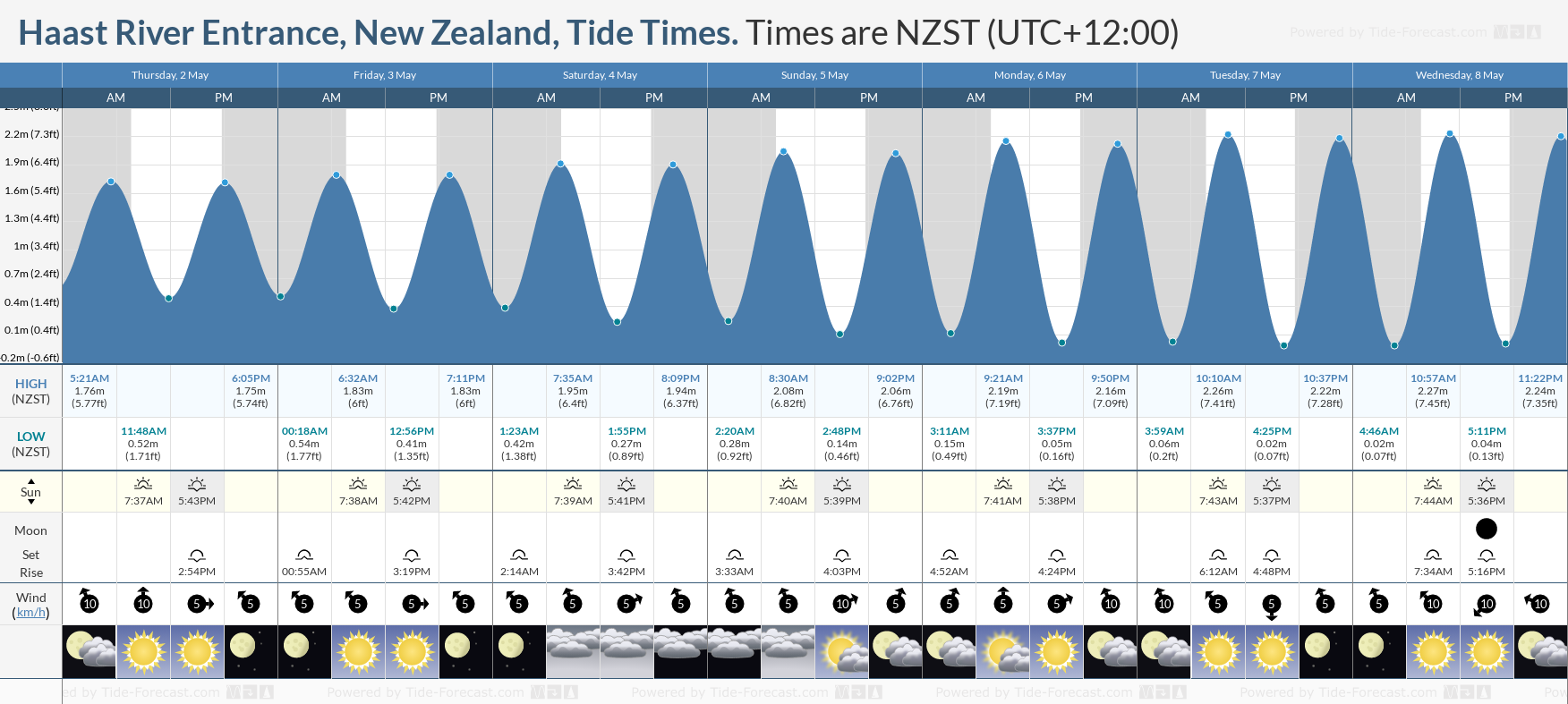 Haast River Entrance, New Zealand Tide Chart including high and low tide times for the next 7 days