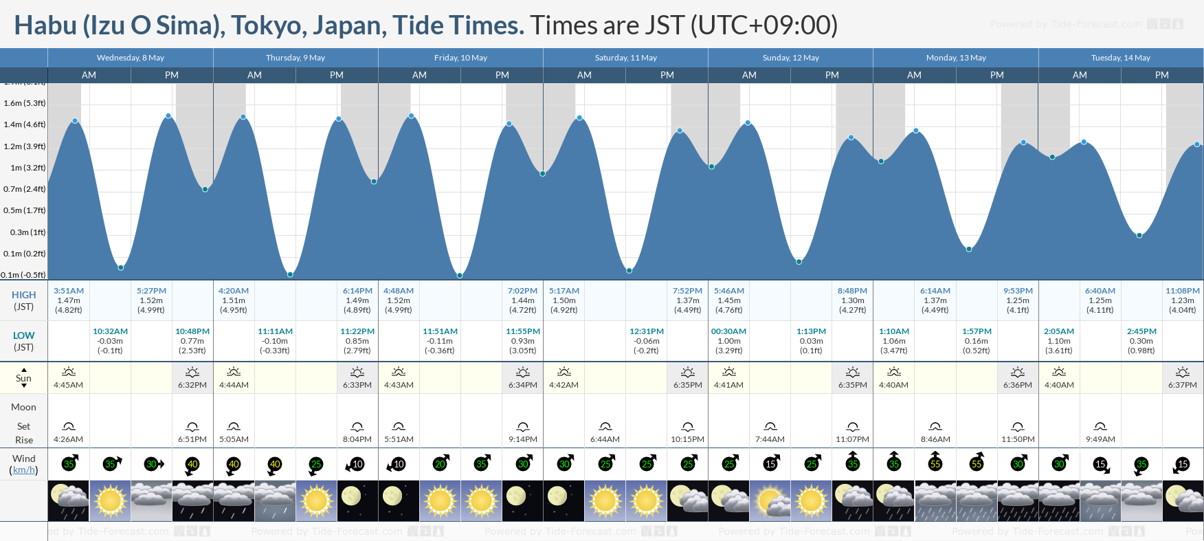 Habu (Izu O Sima), Tokyo, Japan Tide Chart including high and low tide times for the next 7 days