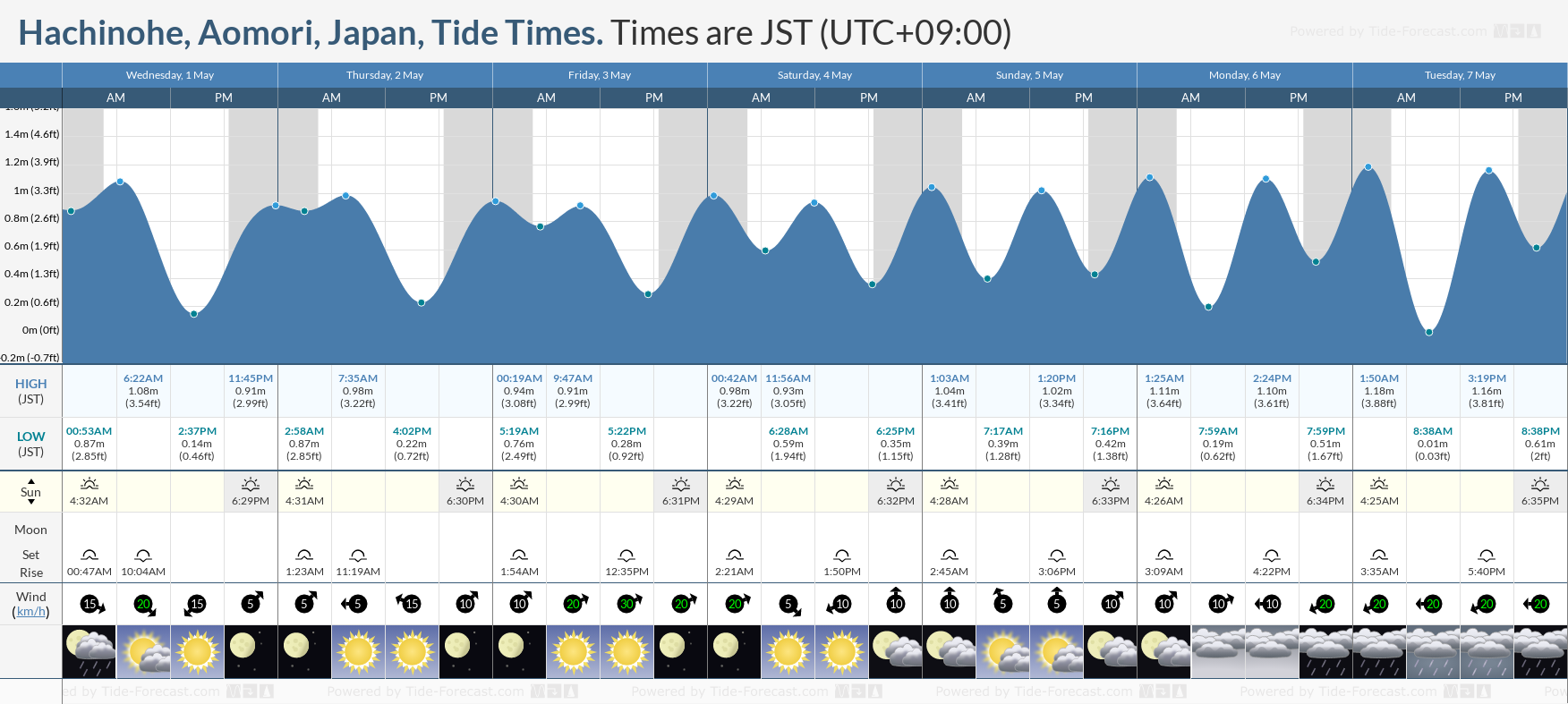 Hachinohe, Aomori, Japan Tide Chart including high and low tide tide times for the next 7 days