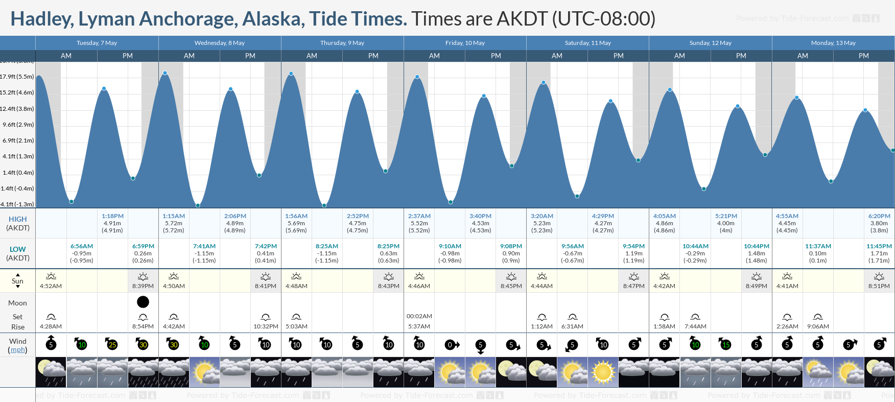 Hadley, Lyman Anchorage, Alaska Tide Chart including high and low tide times for the next 7 days