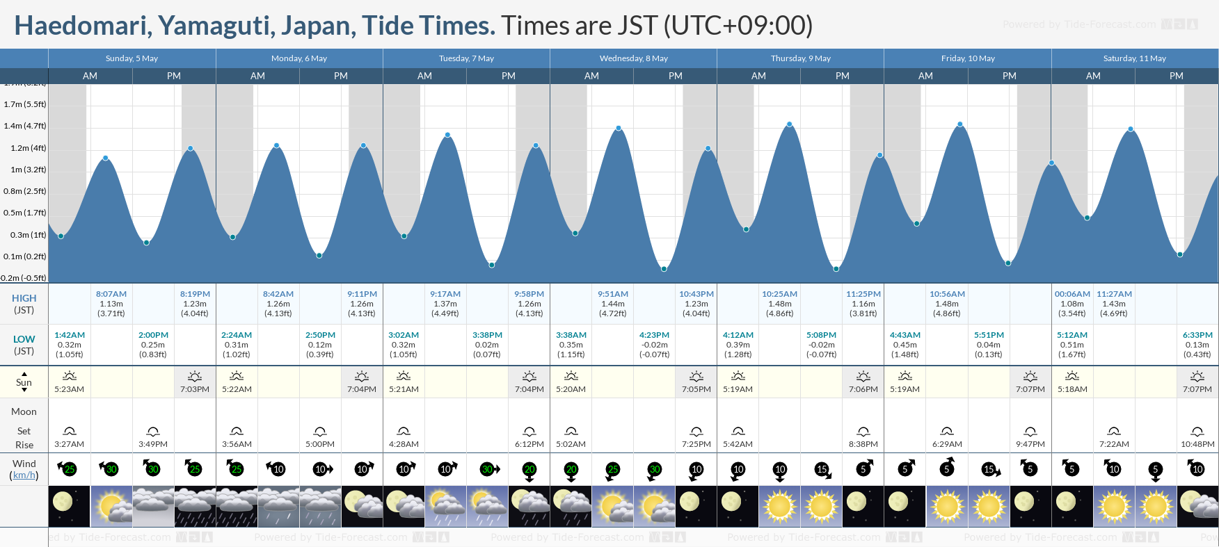 Haedomari, Yamaguti, Japan Tide Chart including high and low tide times for the next 7 days