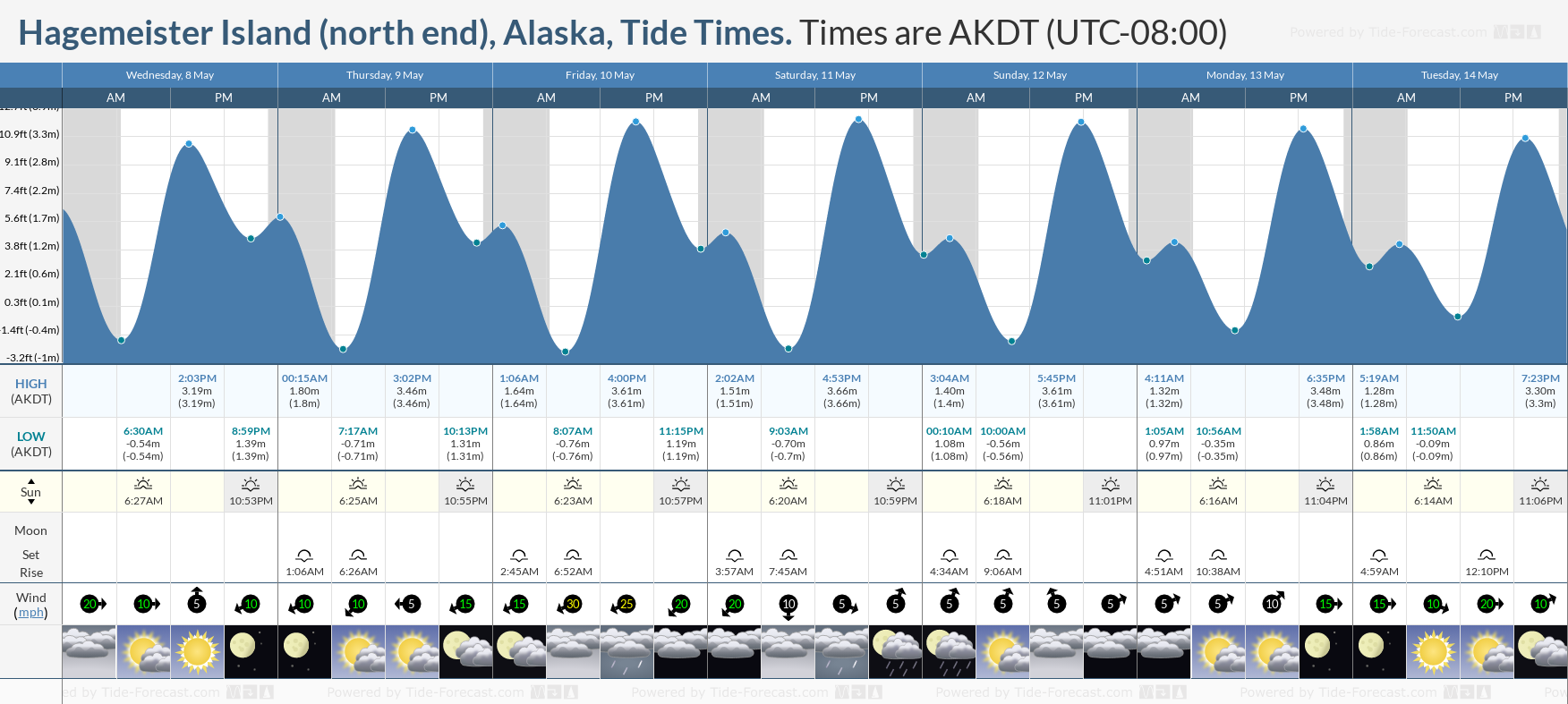 Hagemeister Island (north end), Alaska Tide Chart including high and low tide times for the next 7 days