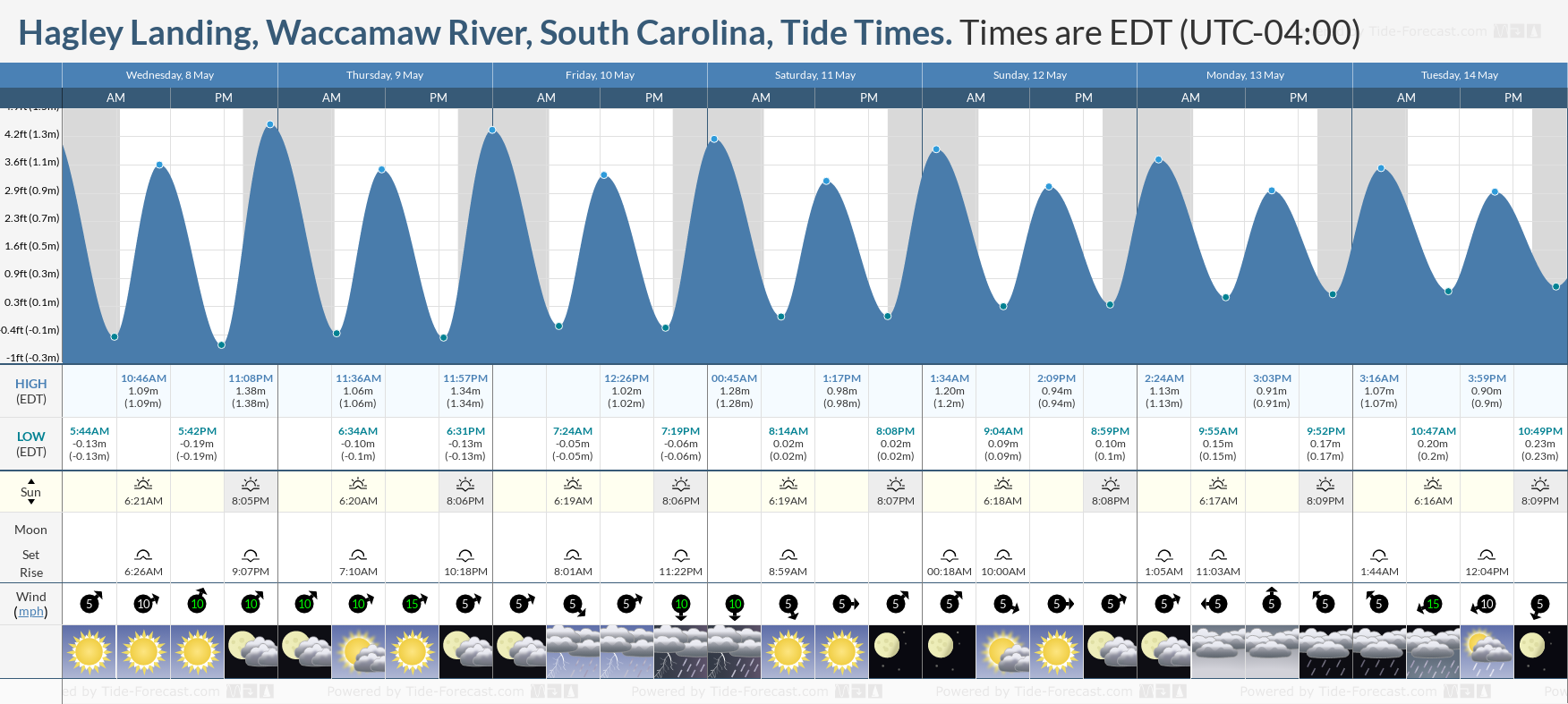 Hagley Landing, Waccamaw River, South Carolina Tide Chart including high and low tide tide times for the next 7 days
