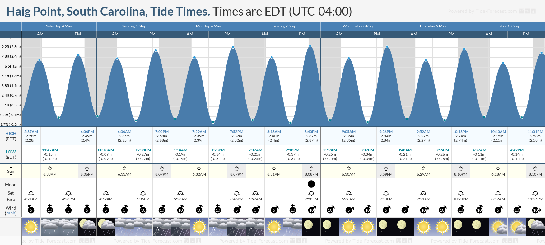 Haig Point, South Carolina Tide Chart including high and low tide tide times for the next 7 days