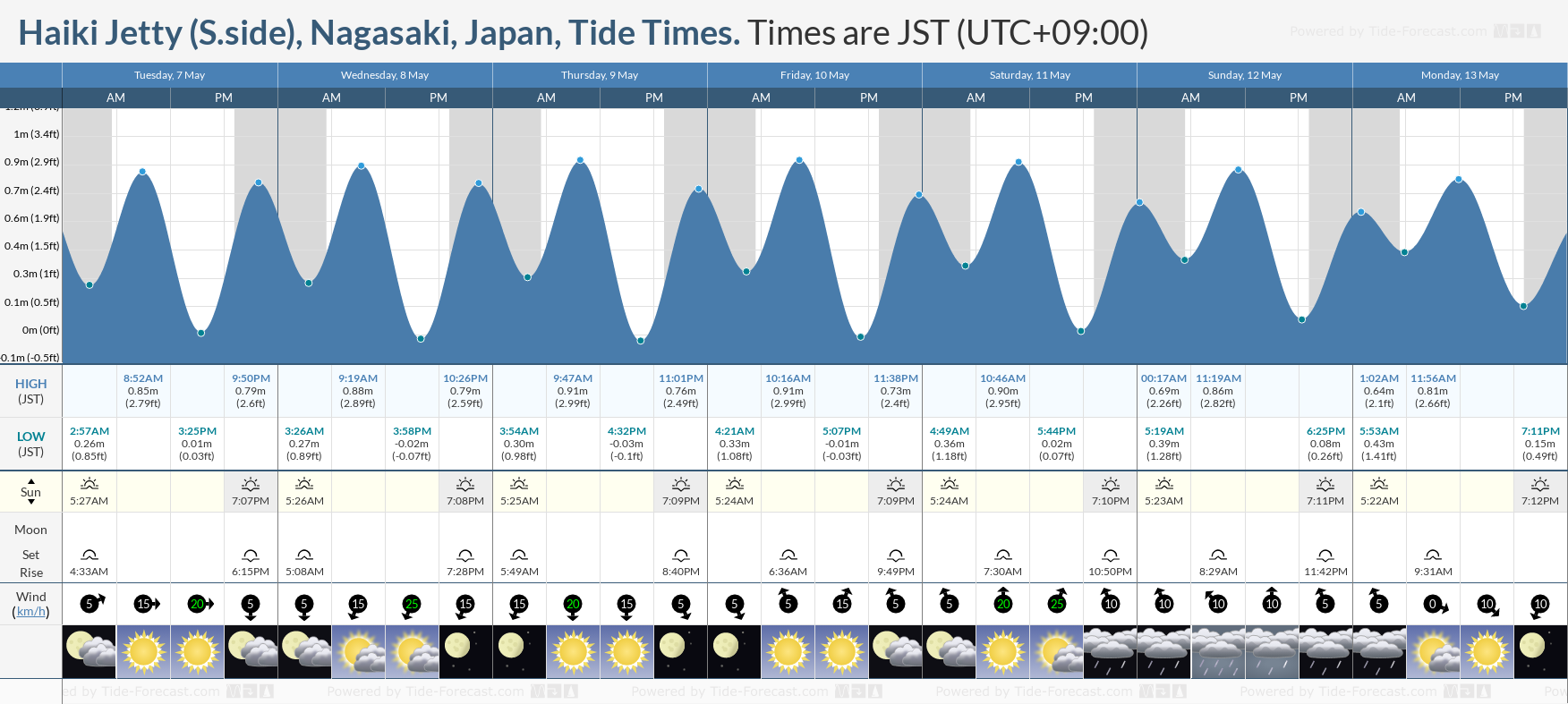 Haiki Jetty (S.side), Nagasaki, Japan Tide Chart including high and low tide tide times for the next 7 days