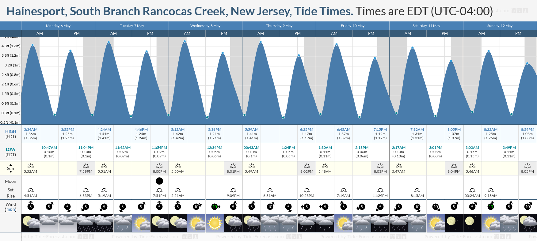 Hainesport, South Branch Rancocas Creek, New Jersey Tide Chart including high and low tide tide times for the next 7 days