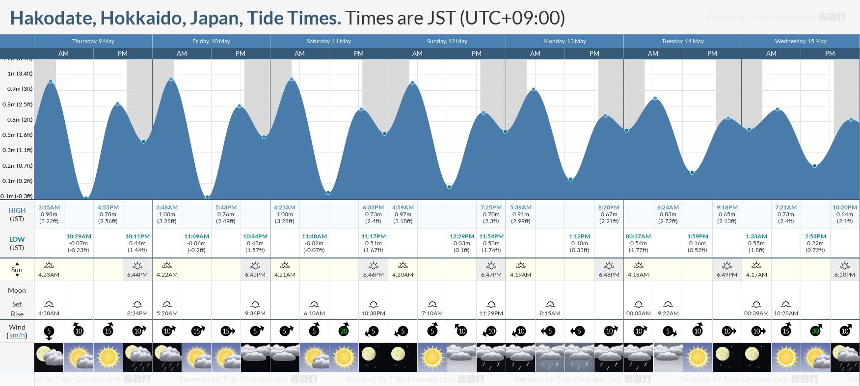 Hakodate, Hokkaido, Japan Tide Chart including high and low tide times for the next 7 days