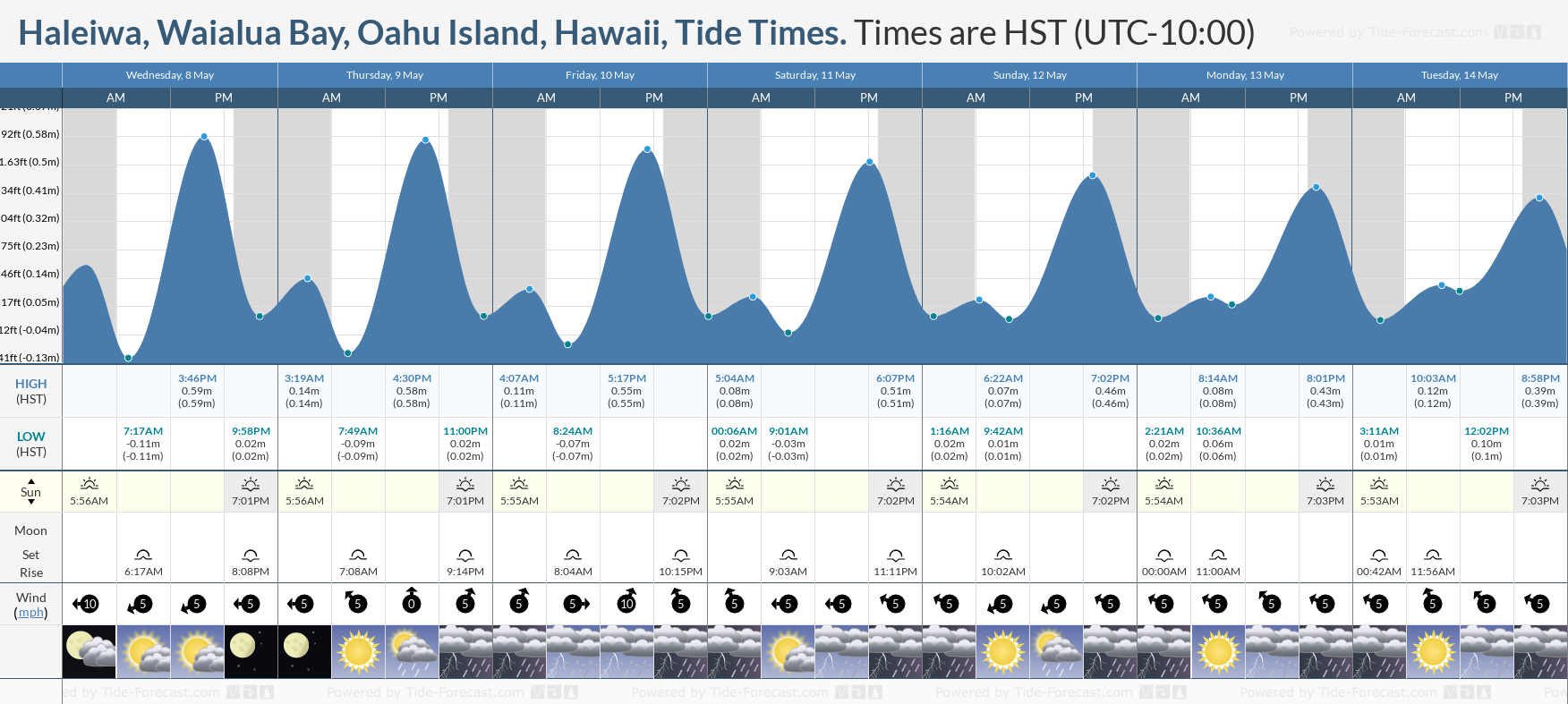 Haleiwa, Waialua Bay, Oahu Island, Hawaii Tide Chart including high and low tide times for the next 7 days