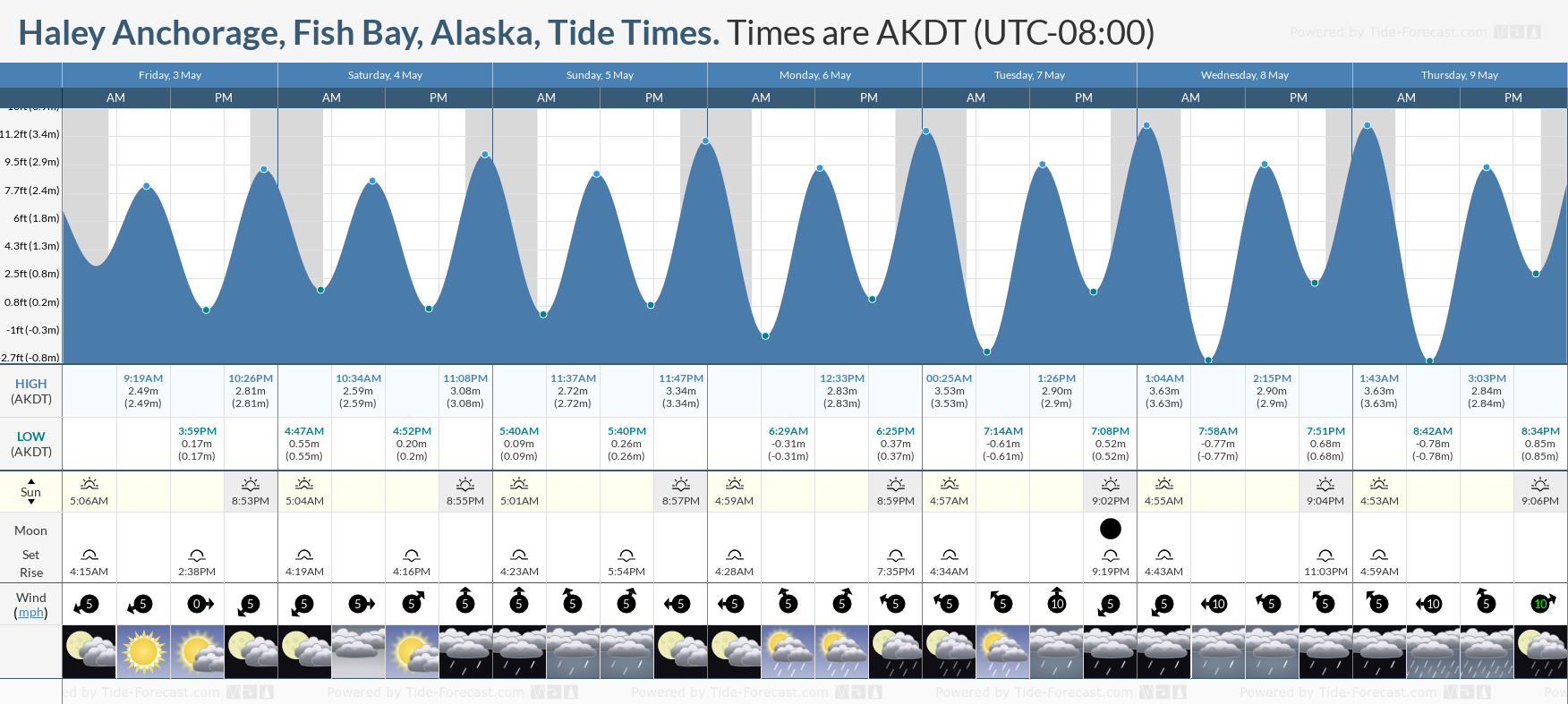 Haley Anchorage, Fish Bay, Alaska Tide Chart including high and low tide tide times for the next 7 days