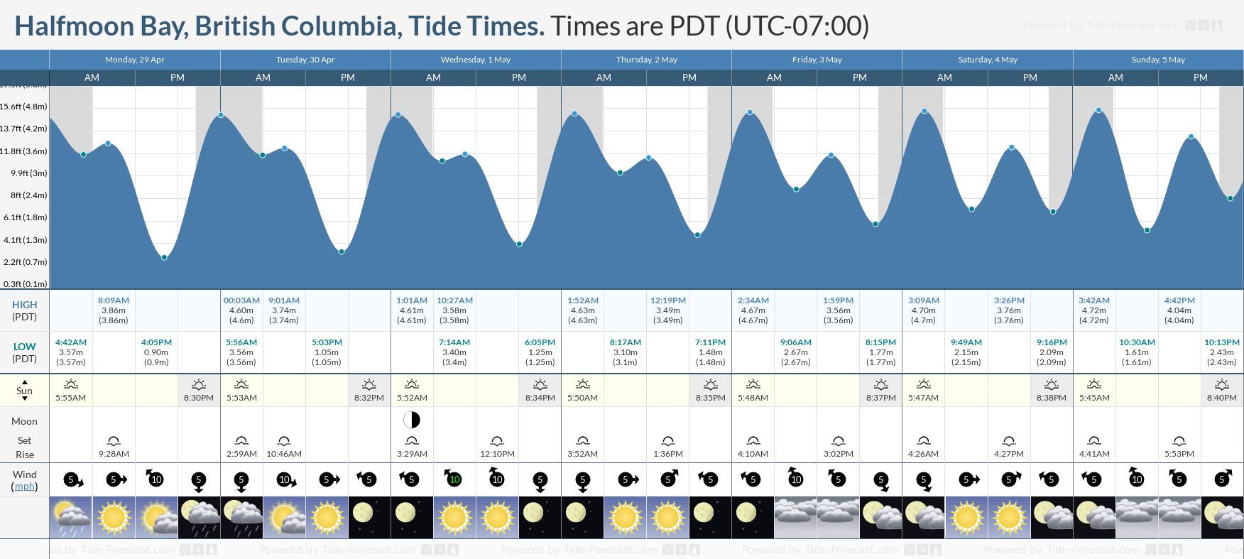 Halfmoon Bay, British Columbia Tide Chart including high and low tide tide times for the next 7 days