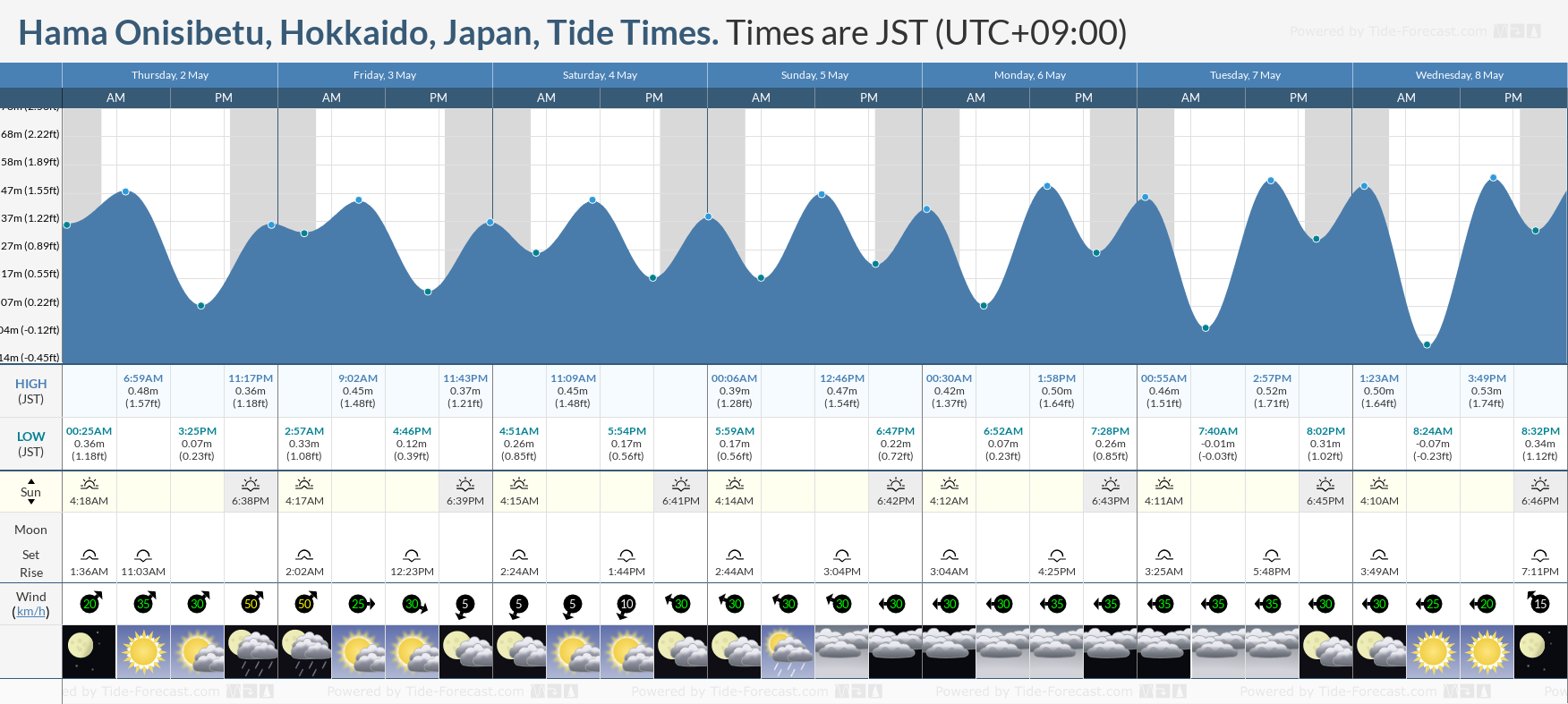 Hama Onisibetu, Hokkaido, Japan Tide Chart including high and low tide times for the next 7 days