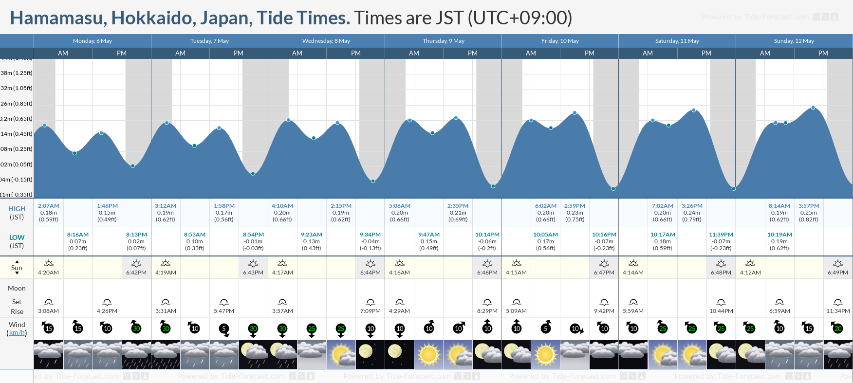 Hamamasu, Hokkaido, Japan Tide Chart including high and low tide times for the next 7 days