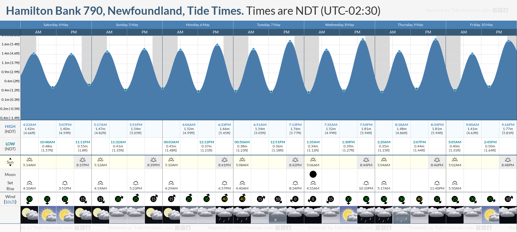 Hamilton Bank 790, Newfoundland Tide Chart including high and low tide times for the next 7 days