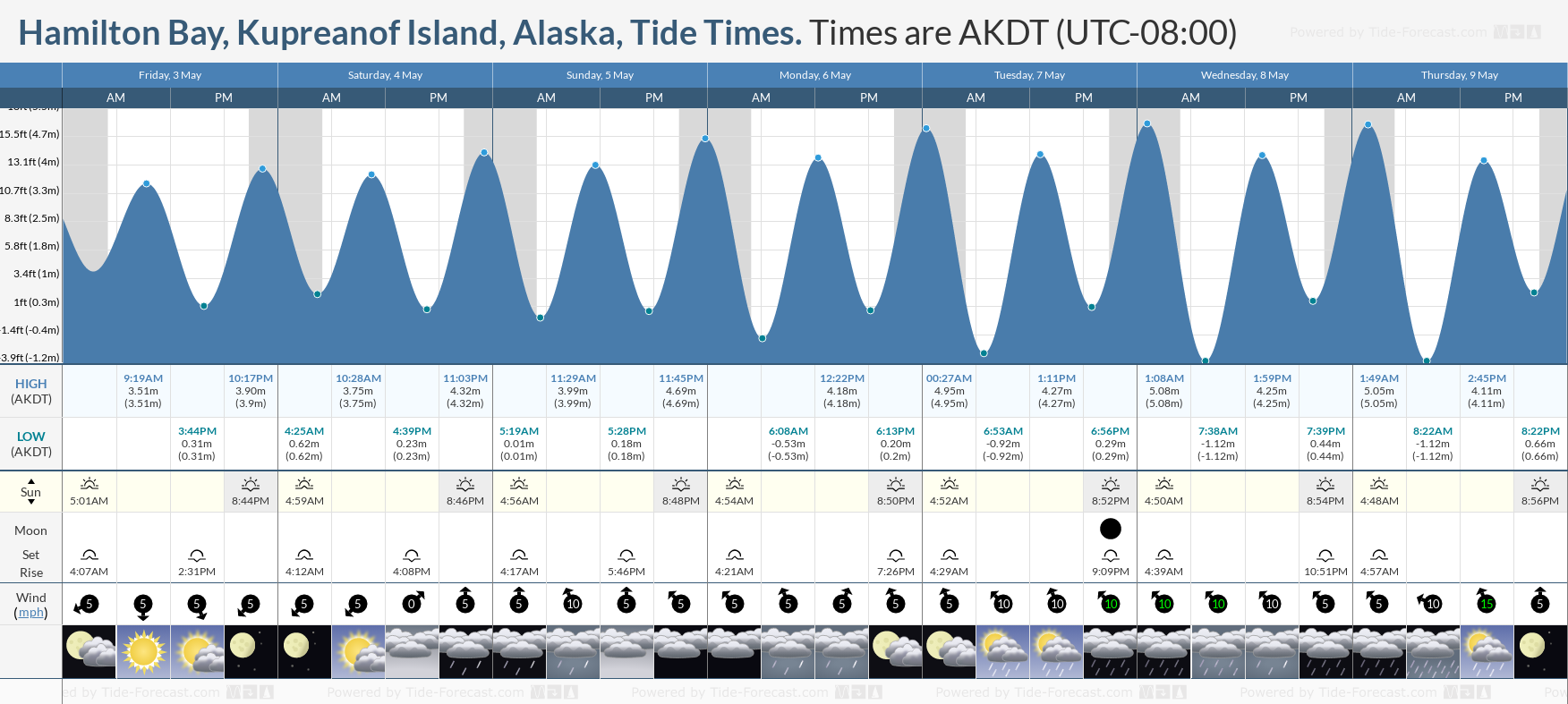 Hamilton Bay, Kupreanof Island, Alaska Tide Chart including high and low tide times for the next 7 days