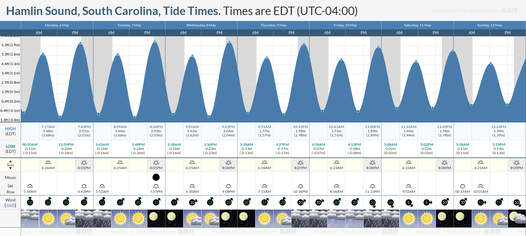 Hamlin Sound, South Carolina Tide Chart including high and low tide tide times for the next 7 days