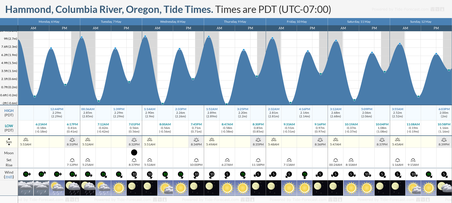 Hammond, Columbia River, Oregon Tide Chart including high and low tide times for the next 7 days