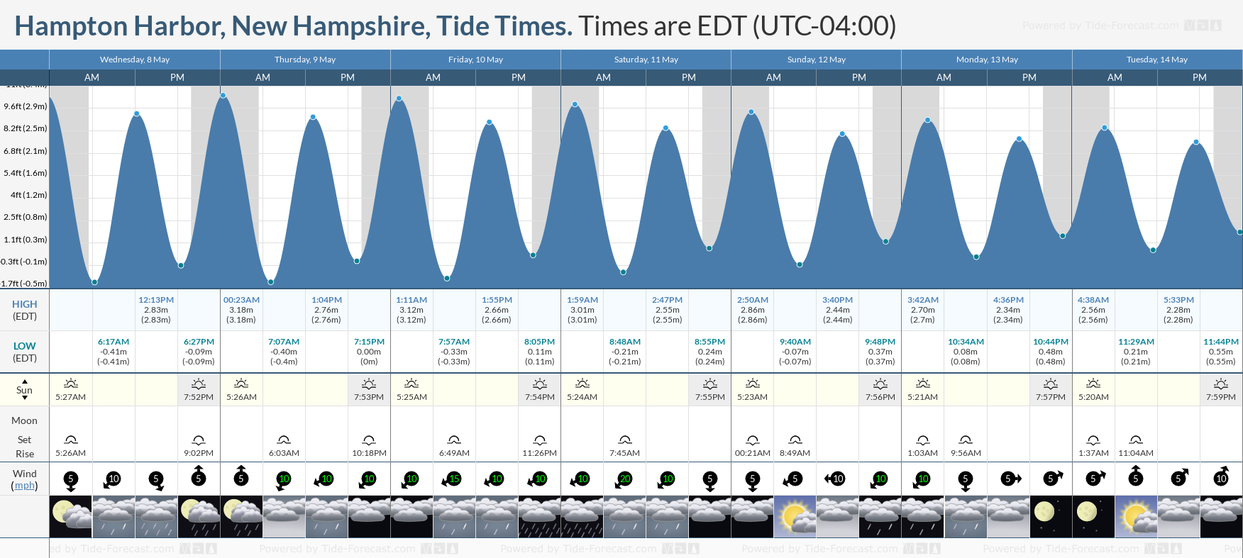 Hampton Harbor, New Hampshire Tide Chart including high and low tide tide times for the next 7 days