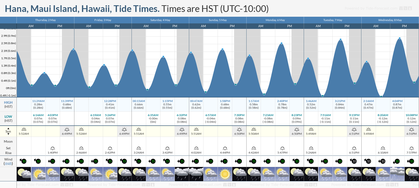 Hana, Maui Island, Hawaii Tide Chart including high and low tide times for the next 7 days