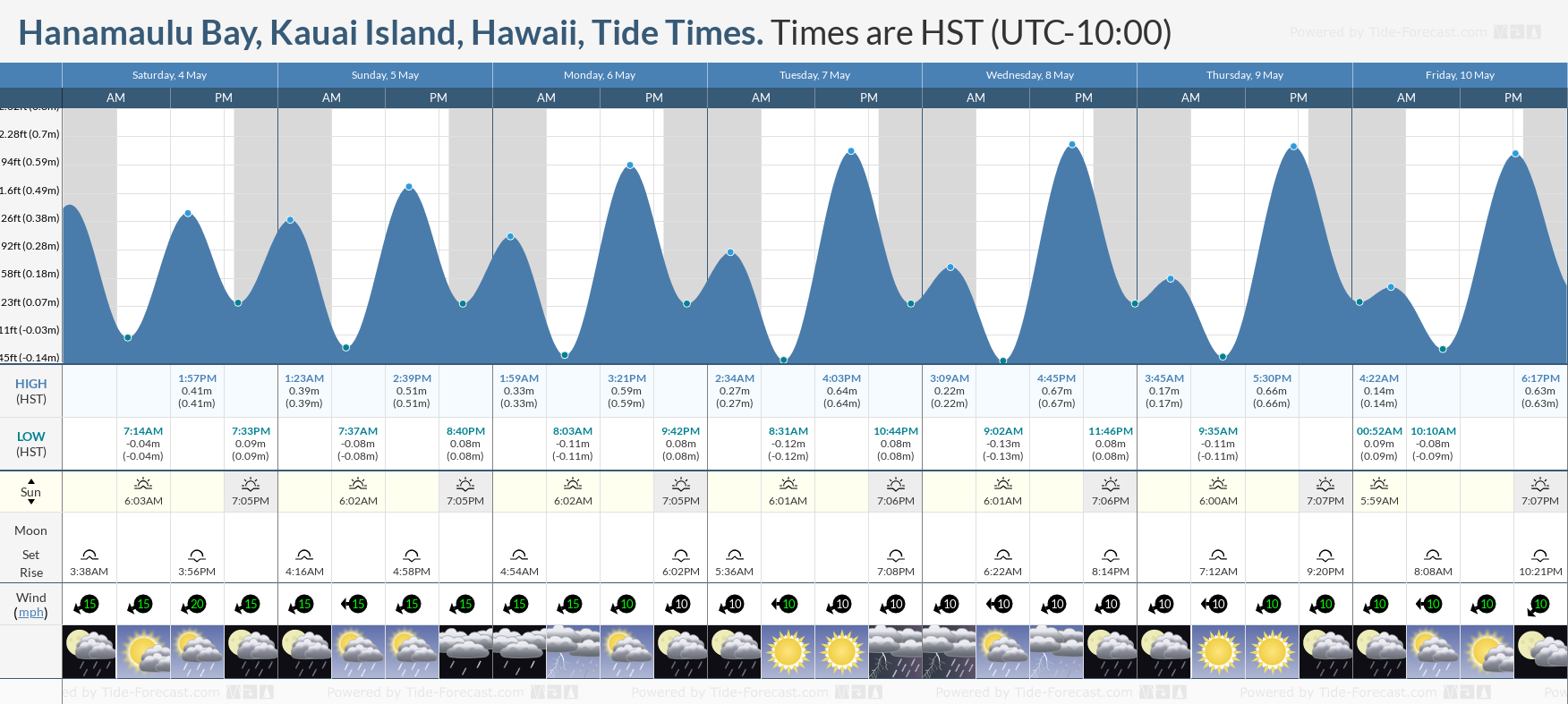 Hanamaulu Bay, Kauai Island, Hawaii Tide Chart including high and low tide times for the next 7 days