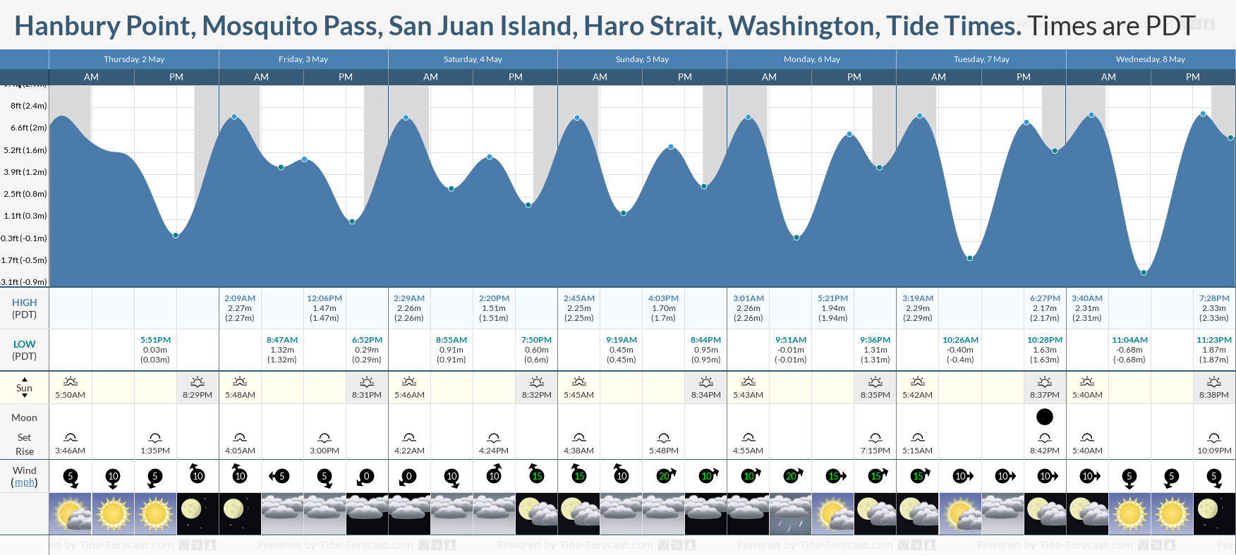 Hanbury Point, Mosquito Pass, San Juan Island, Haro Strait, Washington Tide Chart including high and low tide tide times for the next 7 days