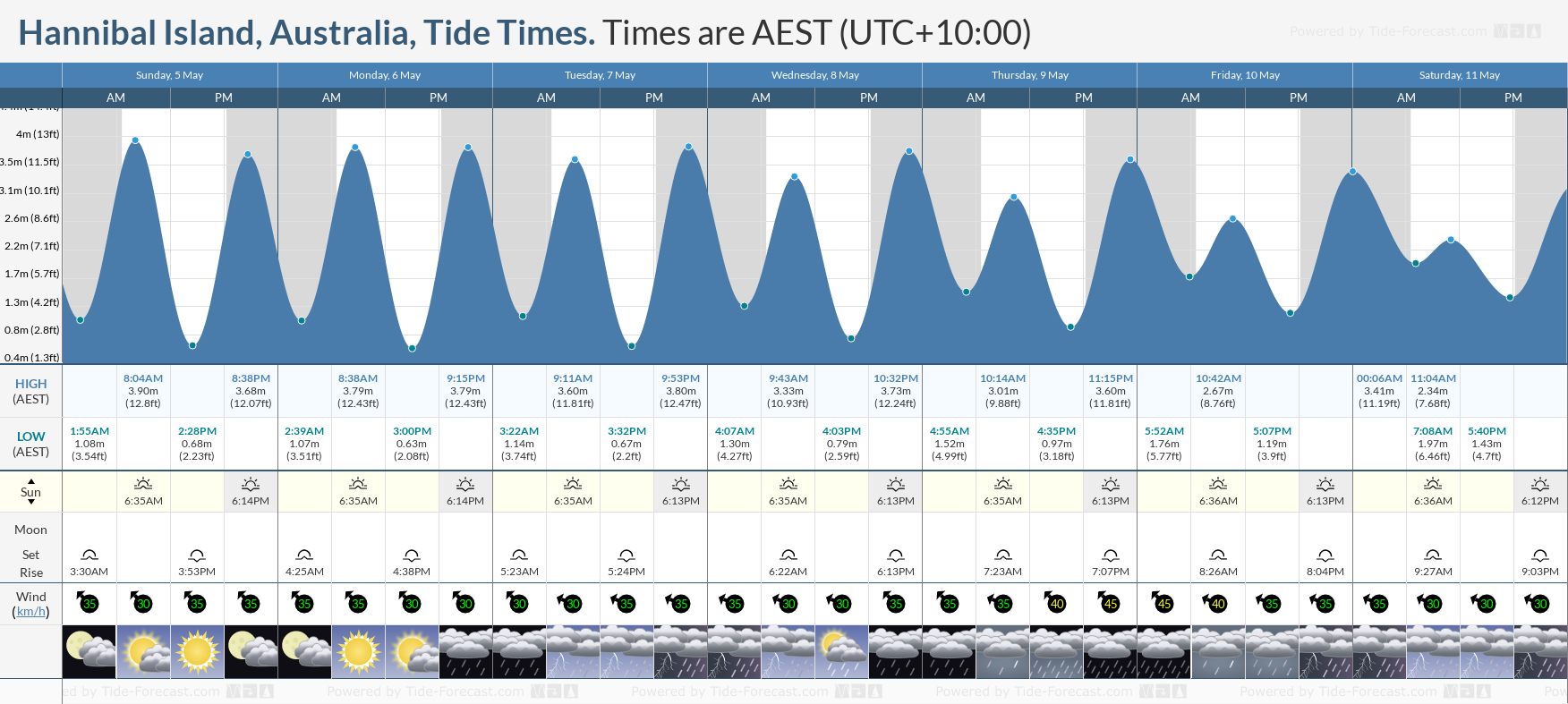 Hannibal Island, Australia Tide Chart including high and low tide tide times for the next 7 days