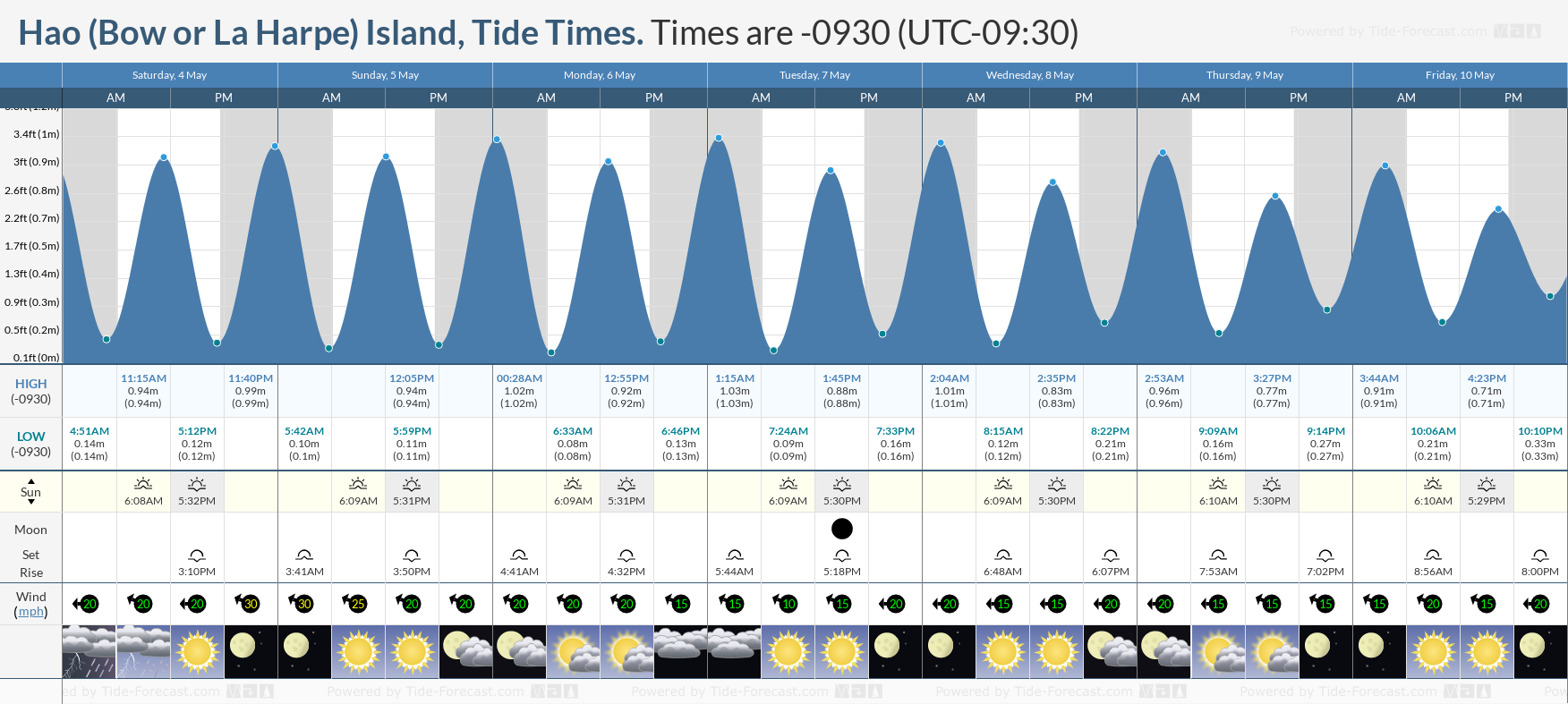 Hao (Bow or La Harpe) Island Tide Chart including high and low tide times for the next 7 days