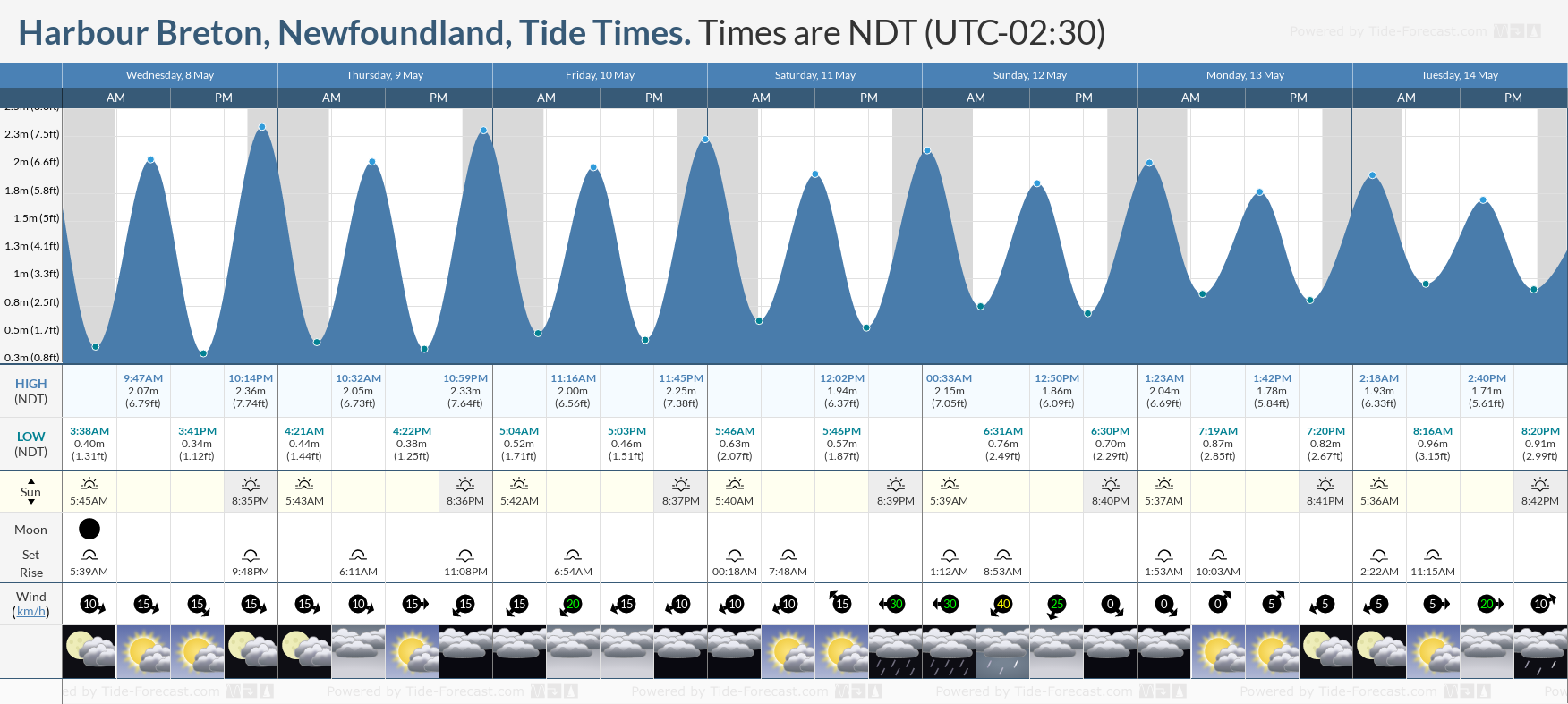 Harbour Breton, Newfoundland Tide Chart including high and low tide times for the next 7 days
