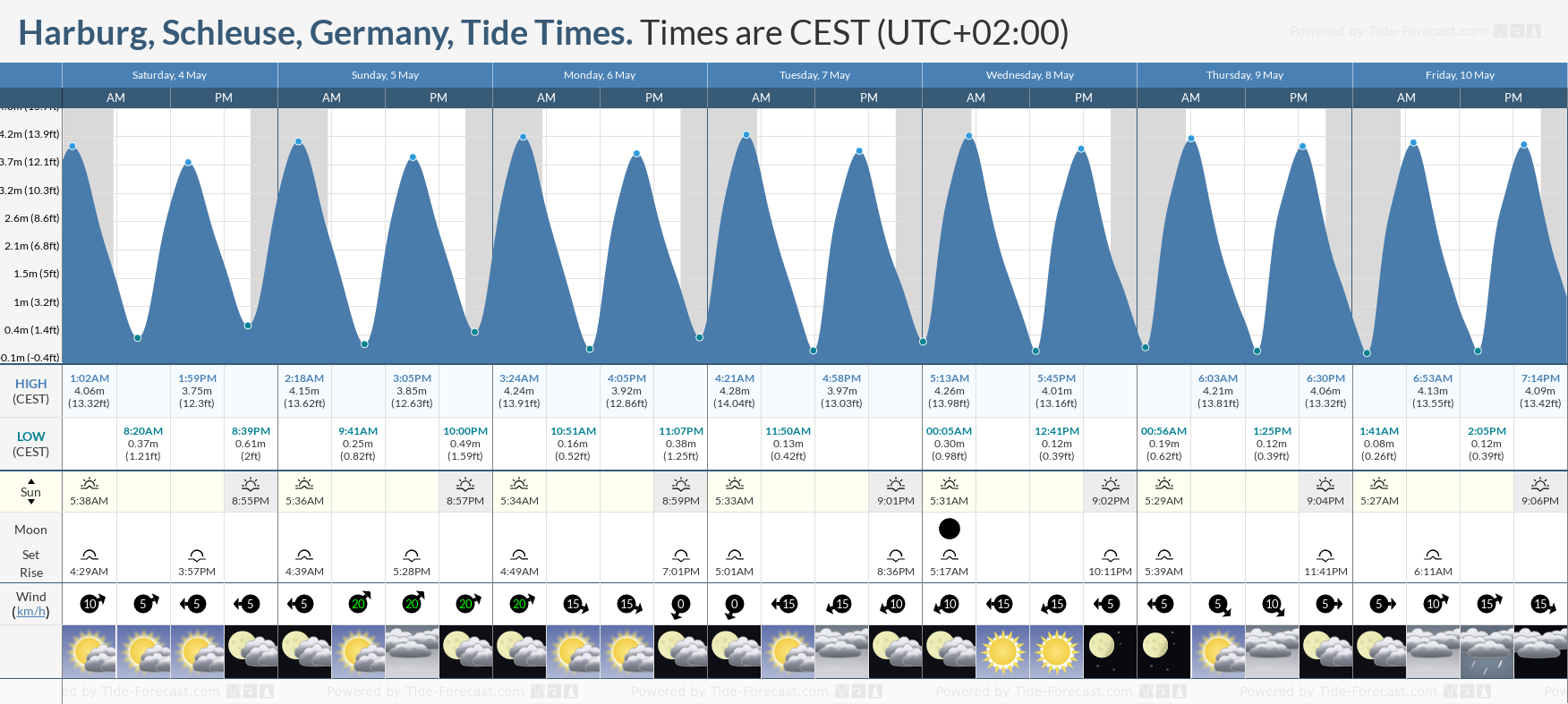 Harburg, Schleuse, Germany Tide Chart including high and low tide times for the next 7 days