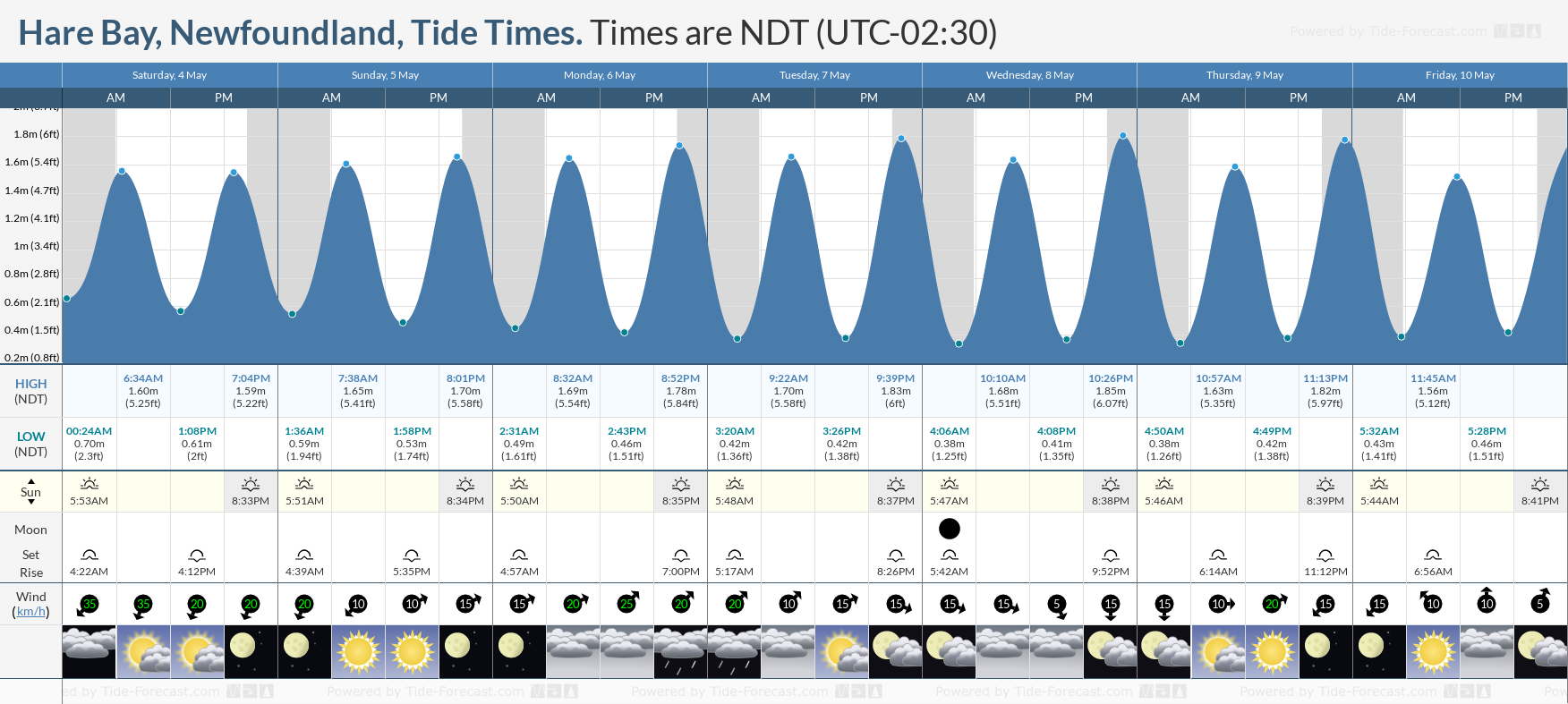 Hare Bay, Newfoundland Tide Chart including high and low tide times for the next 7 days
