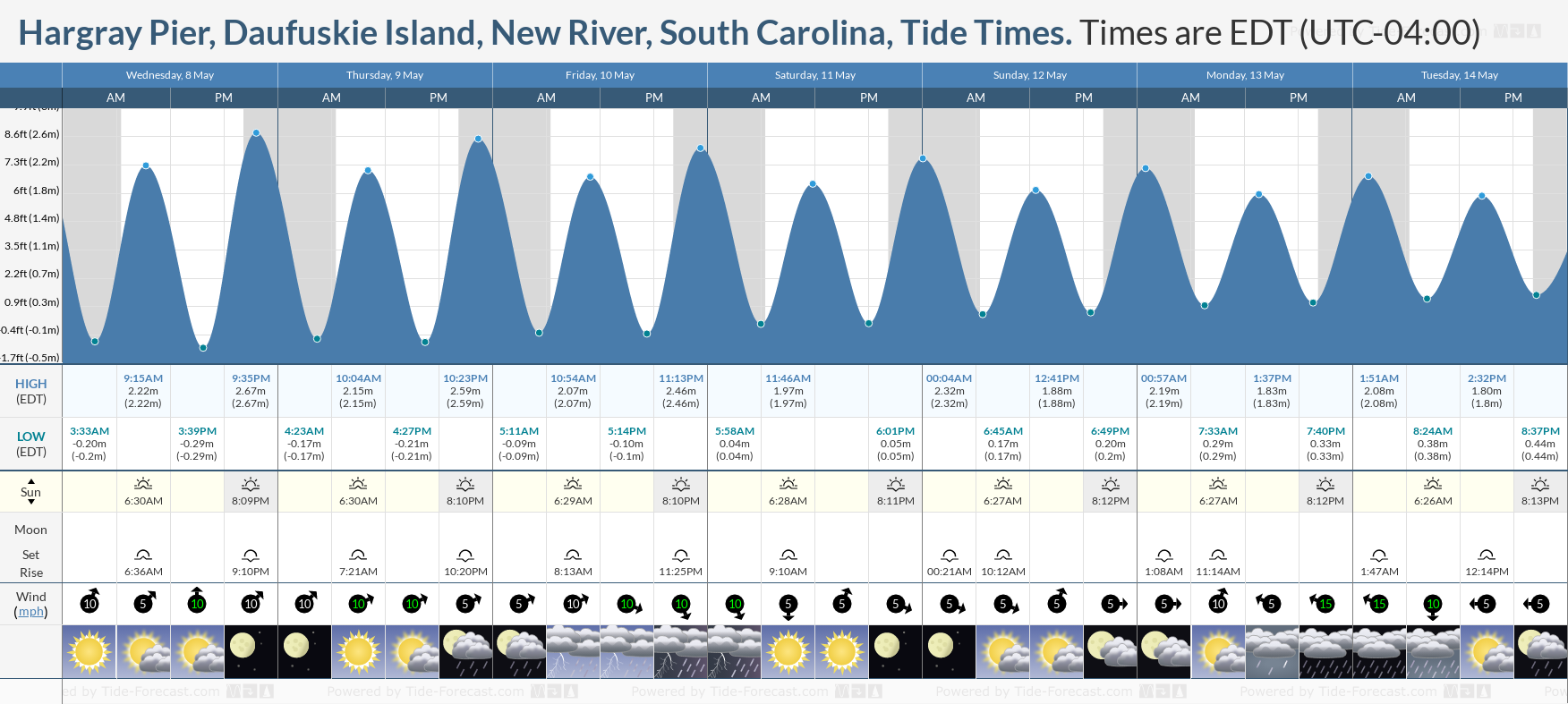 Hargray Pier, Daufuskie Island, New River, South Carolina Tide Chart including high and low tide tide times for the next 7 days