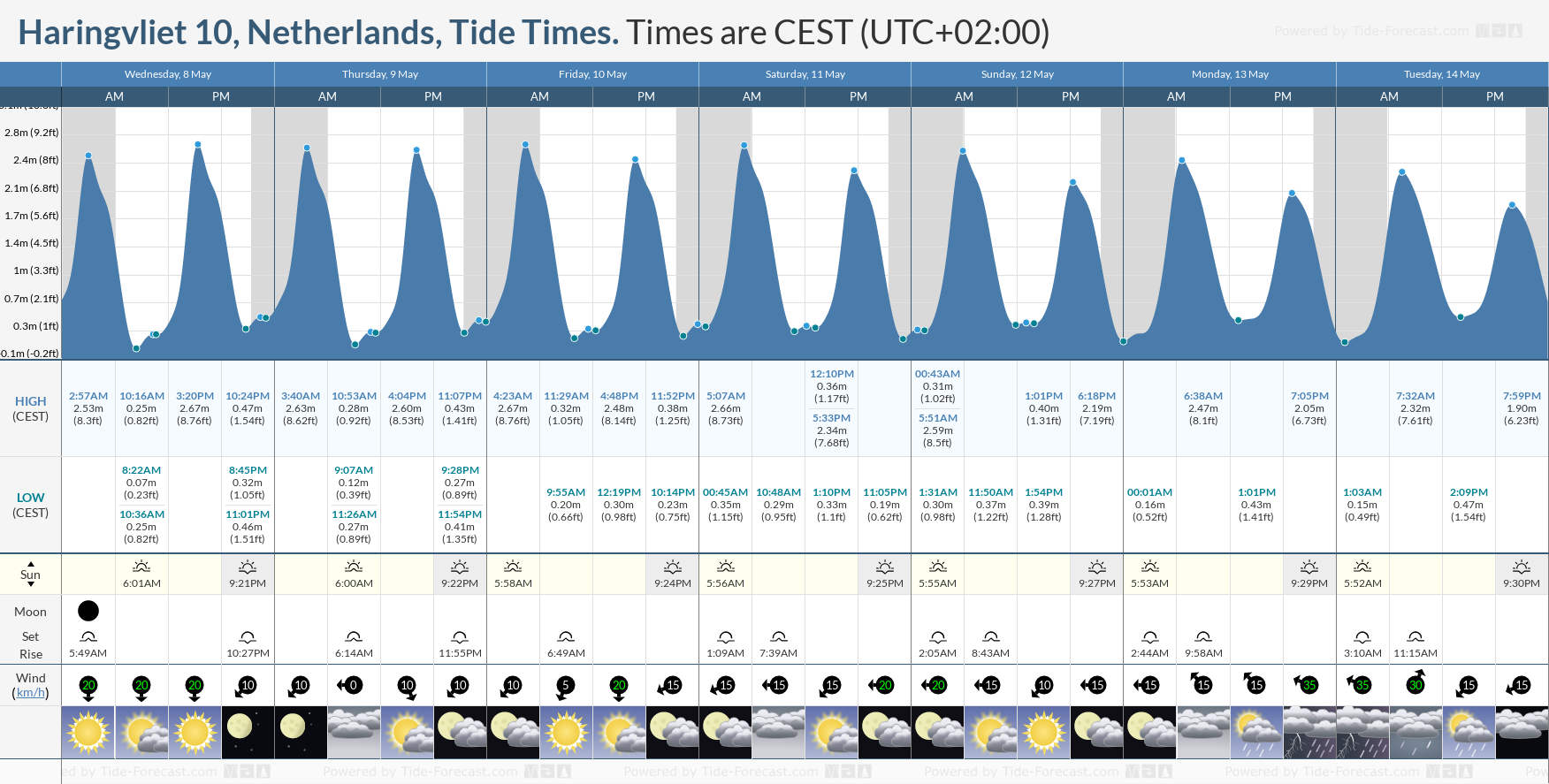 Haringvliet 10, Netherlands Tide Chart including high and low tide tide times for the next 7 days