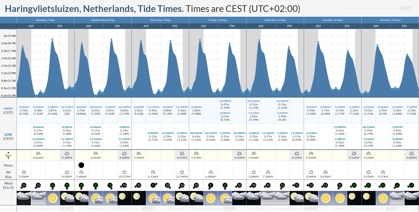 Haringvlietsluizen, Netherlands Tide Chart including high and low tide times for the next 7 days