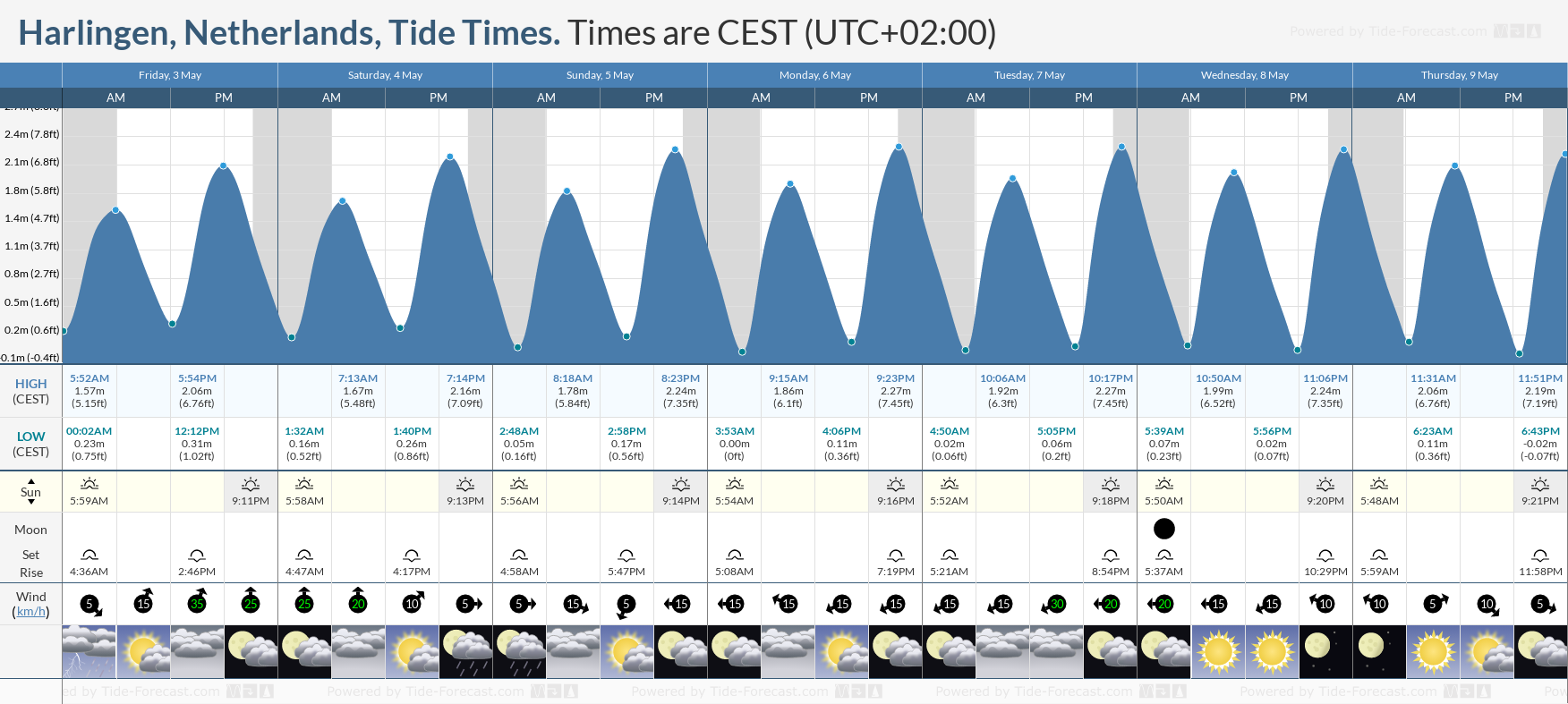 Harlingen, Netherlands Tide Chart including high and low tide tide times for the next 7 days