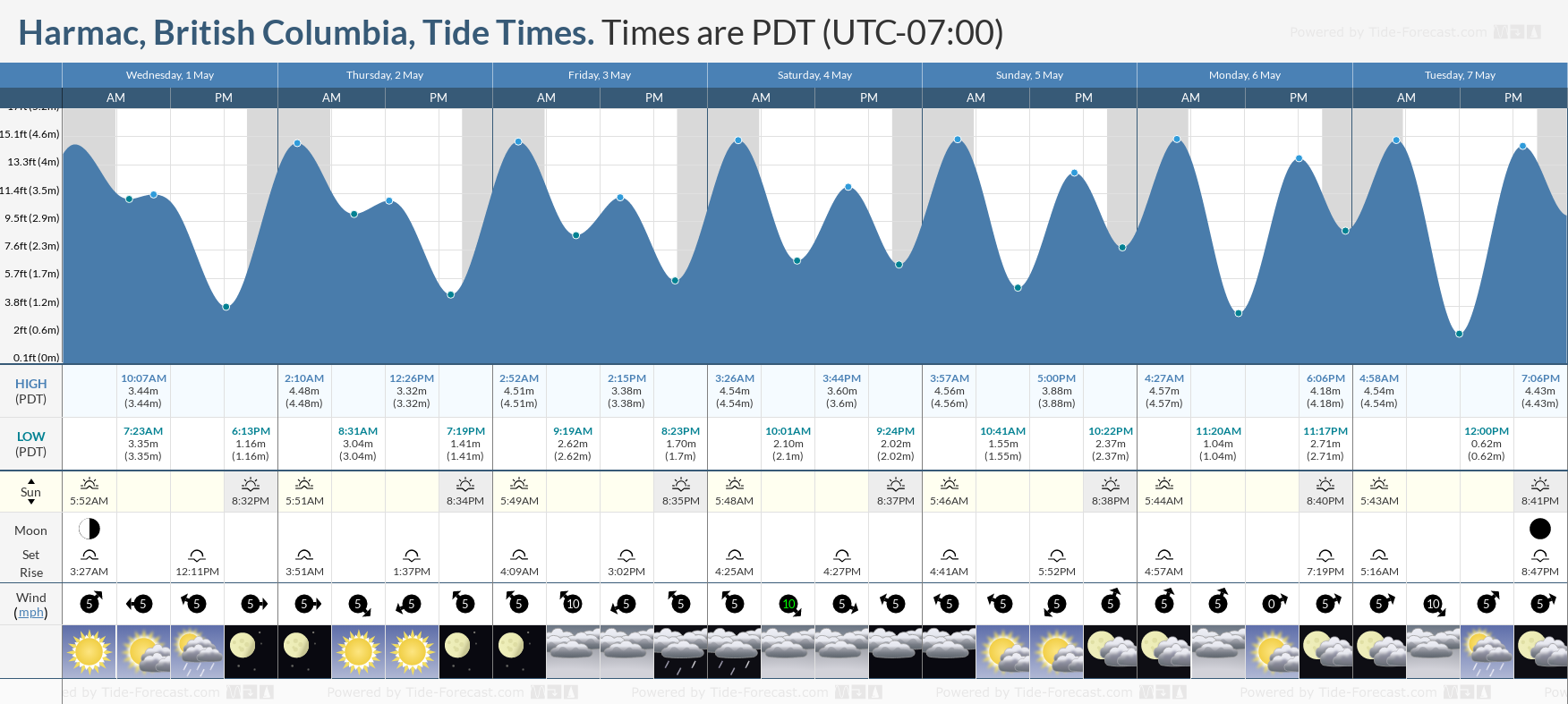Harmac, British Columbia Tide Chart including high and low tide tide times for the next 7 days