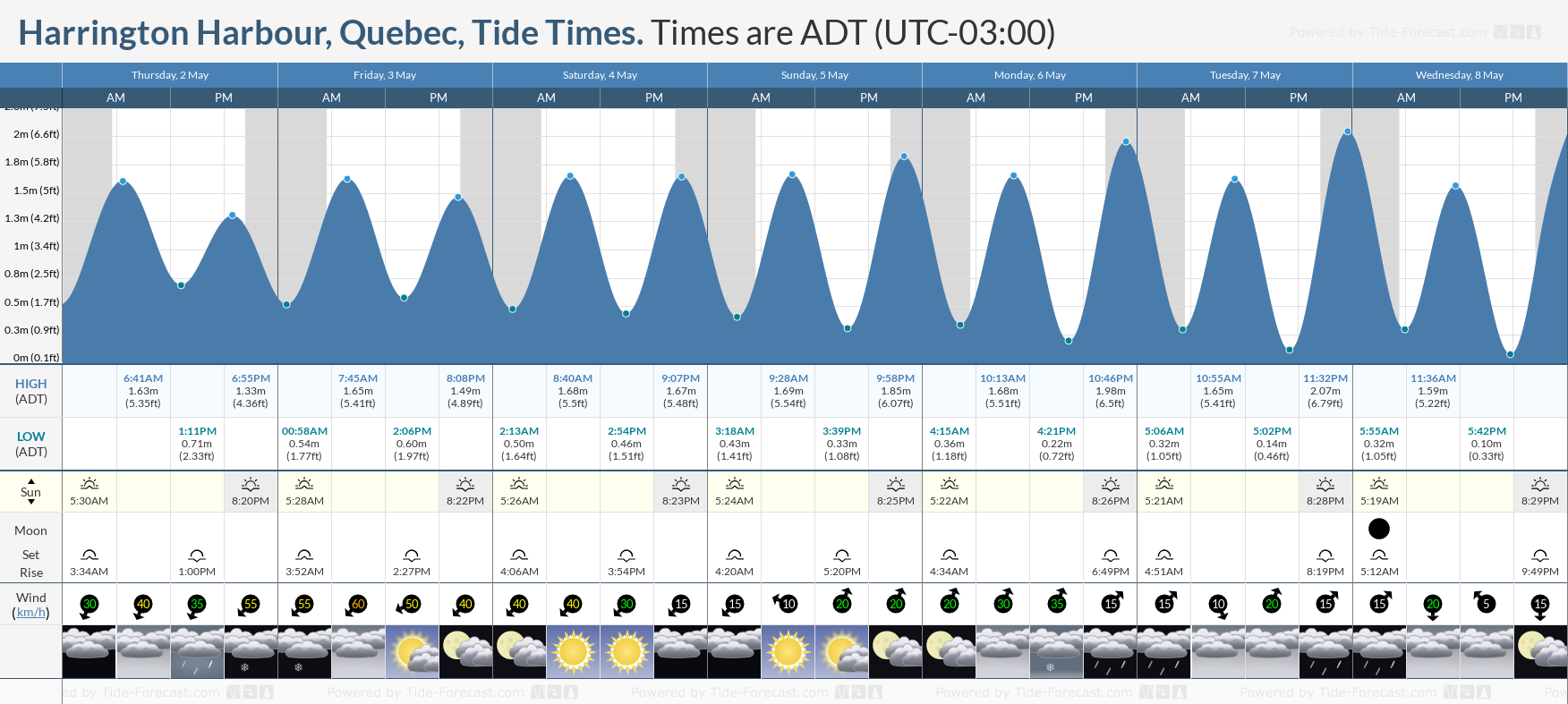Harrington Harbour, Quebec Tide Chart including high and low tide times for the next 7 days