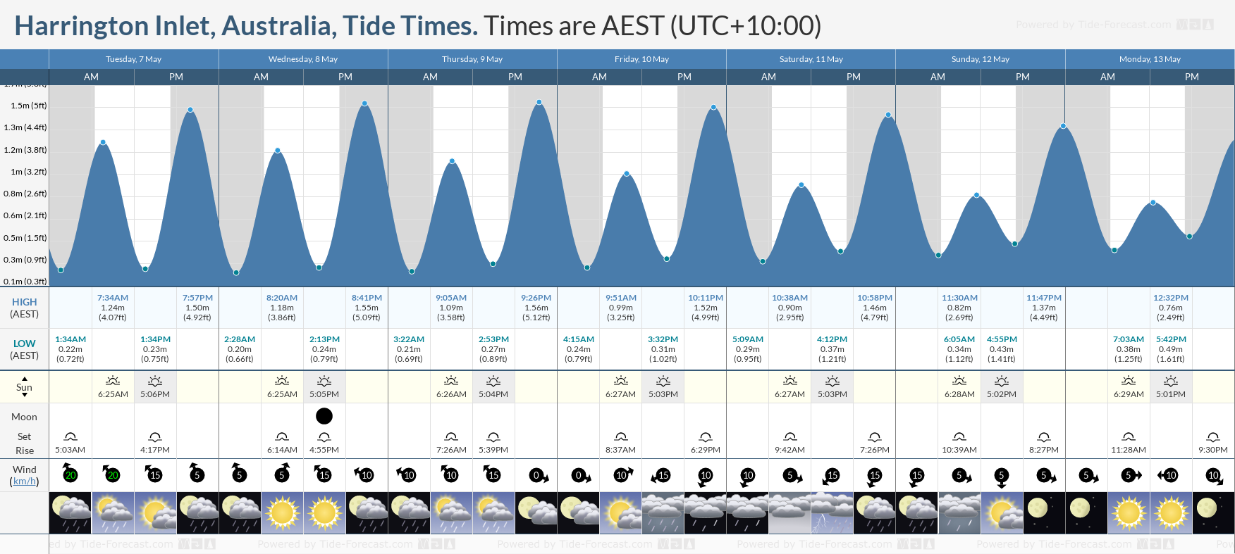 Harrington Inlet, Australia Tide Chart including high and low tide tide times for the next 7 days