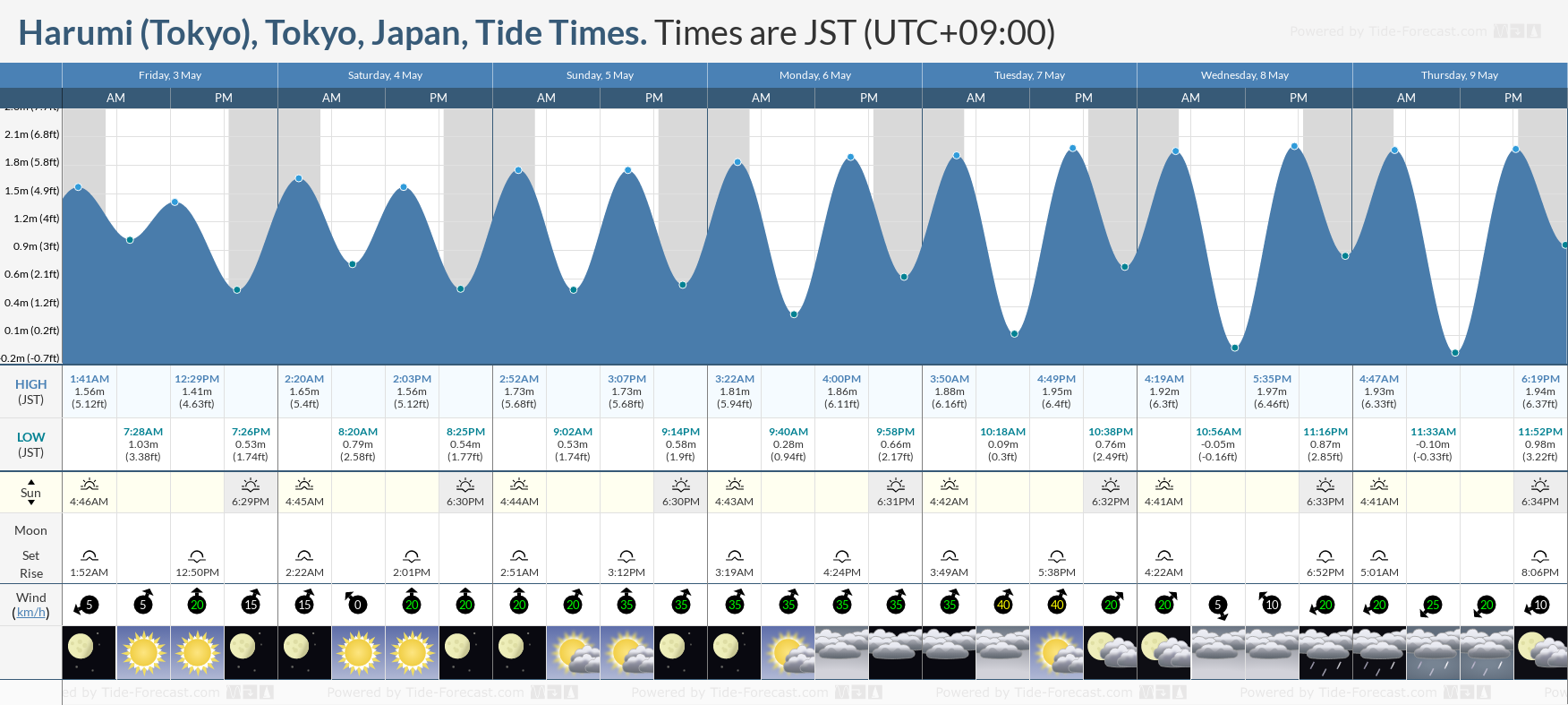 Harumi (Tokyo), Tokyo, Japan Tide Chart including high and low tide times for the next 7 days