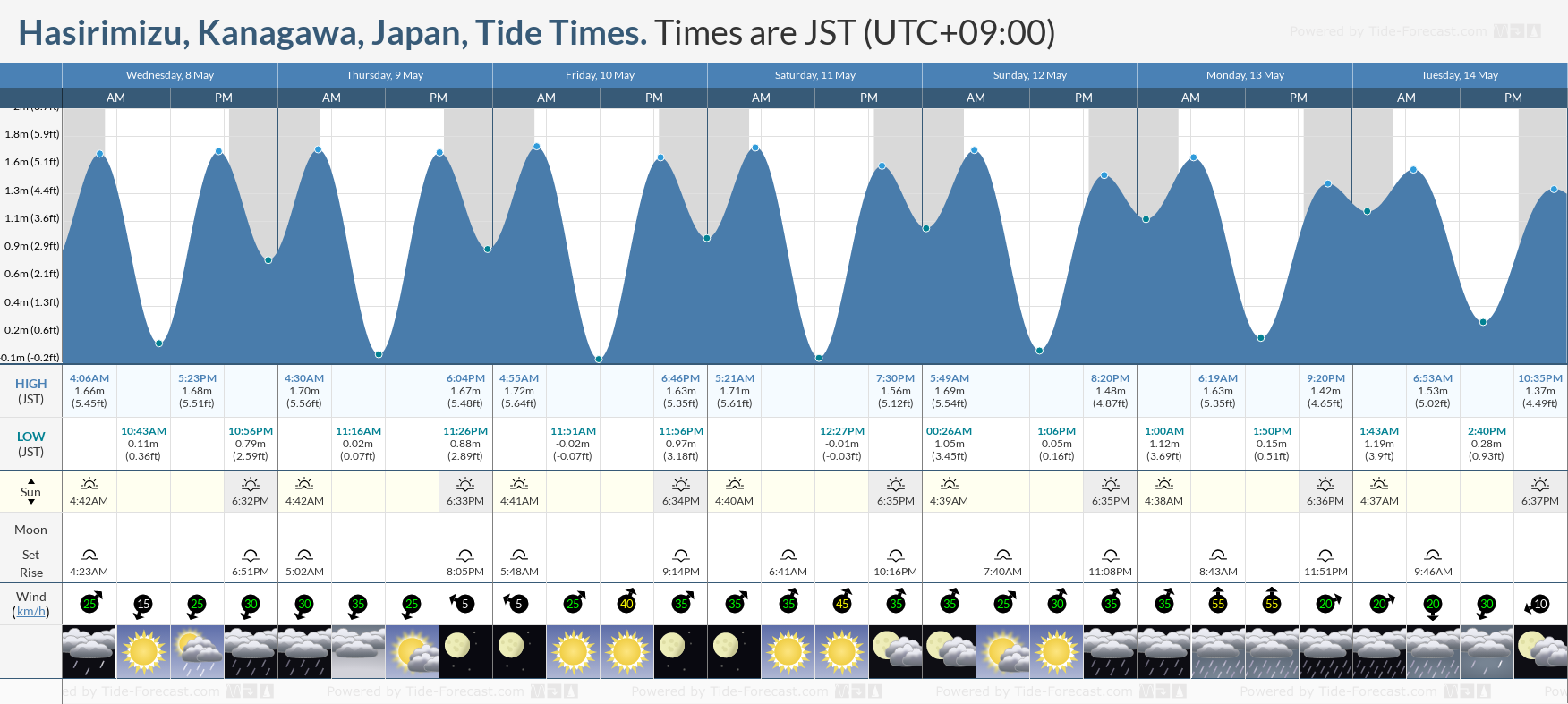Hasirimizu, Kanagawa, Japan Tide Chart including high and low tide times for the next 7 days