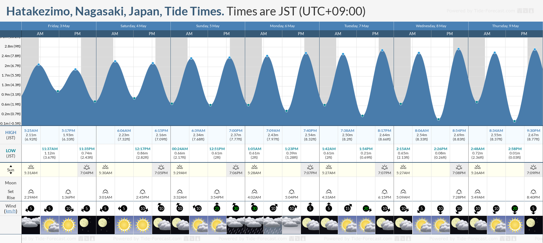 Hatakezimo, Nagasaki, Japan Tide Chart including high and low tide times for the next 7 days