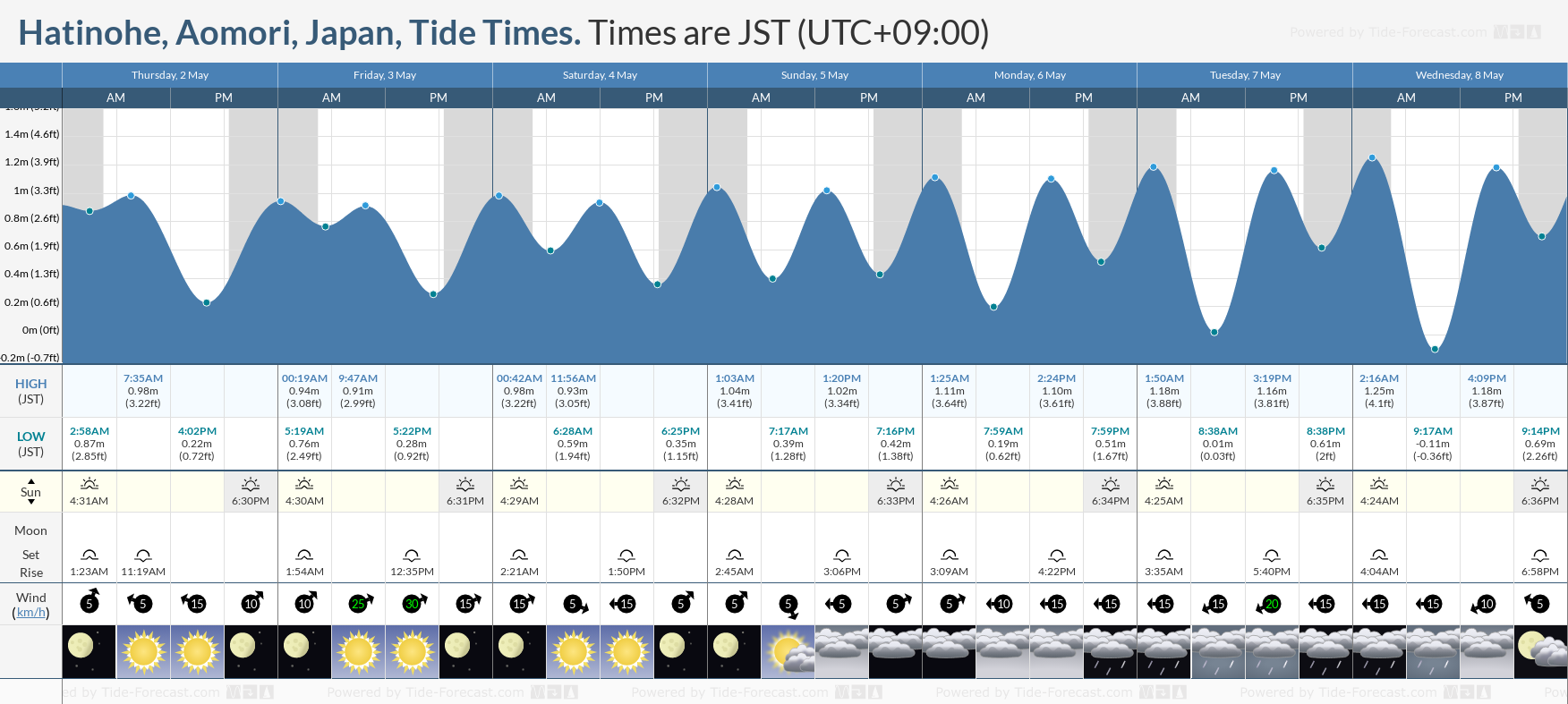 Hatinohe, Aomori, Japan Tide Chart including high and low tide times for the next 7 days