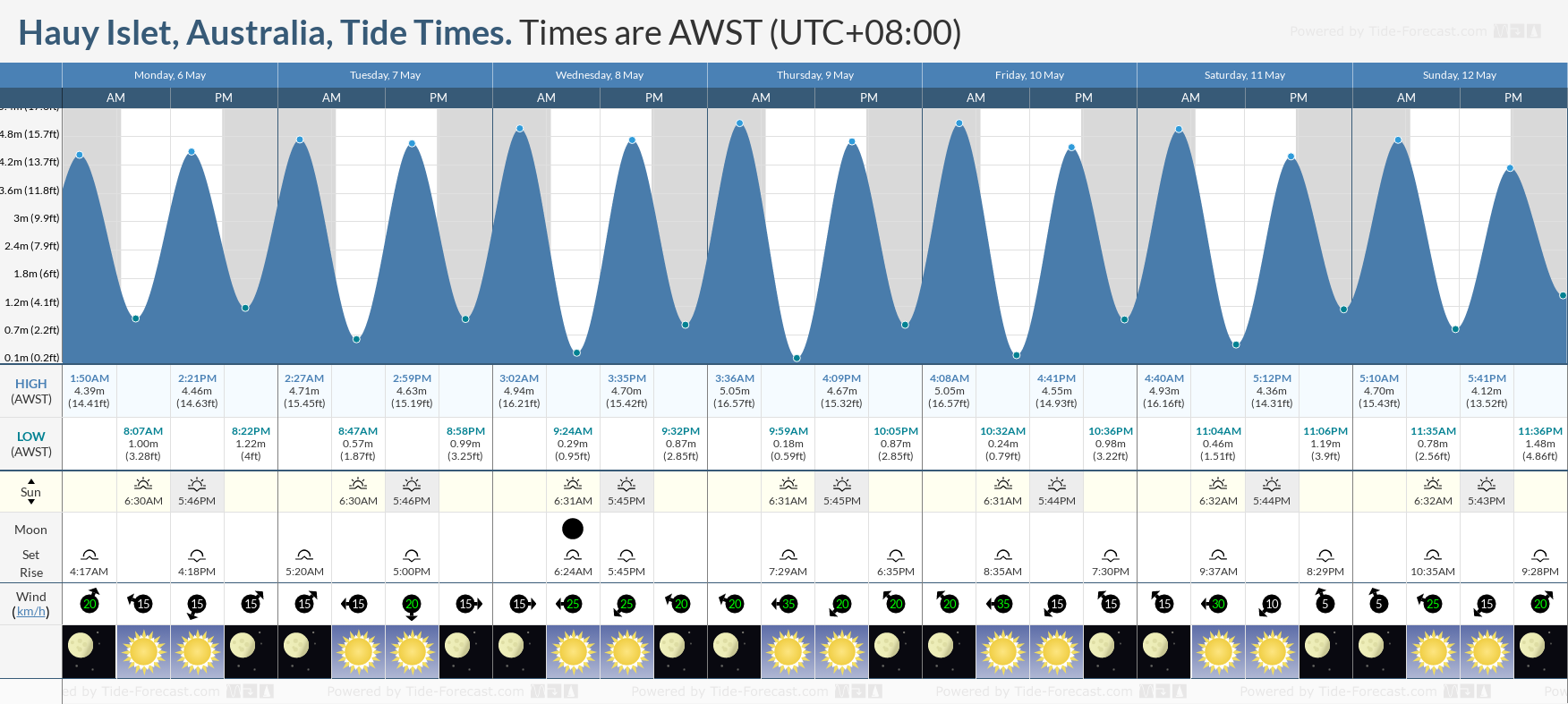Hauy Islet, Australia Tide Chart including high and low tide times for the next 7 days