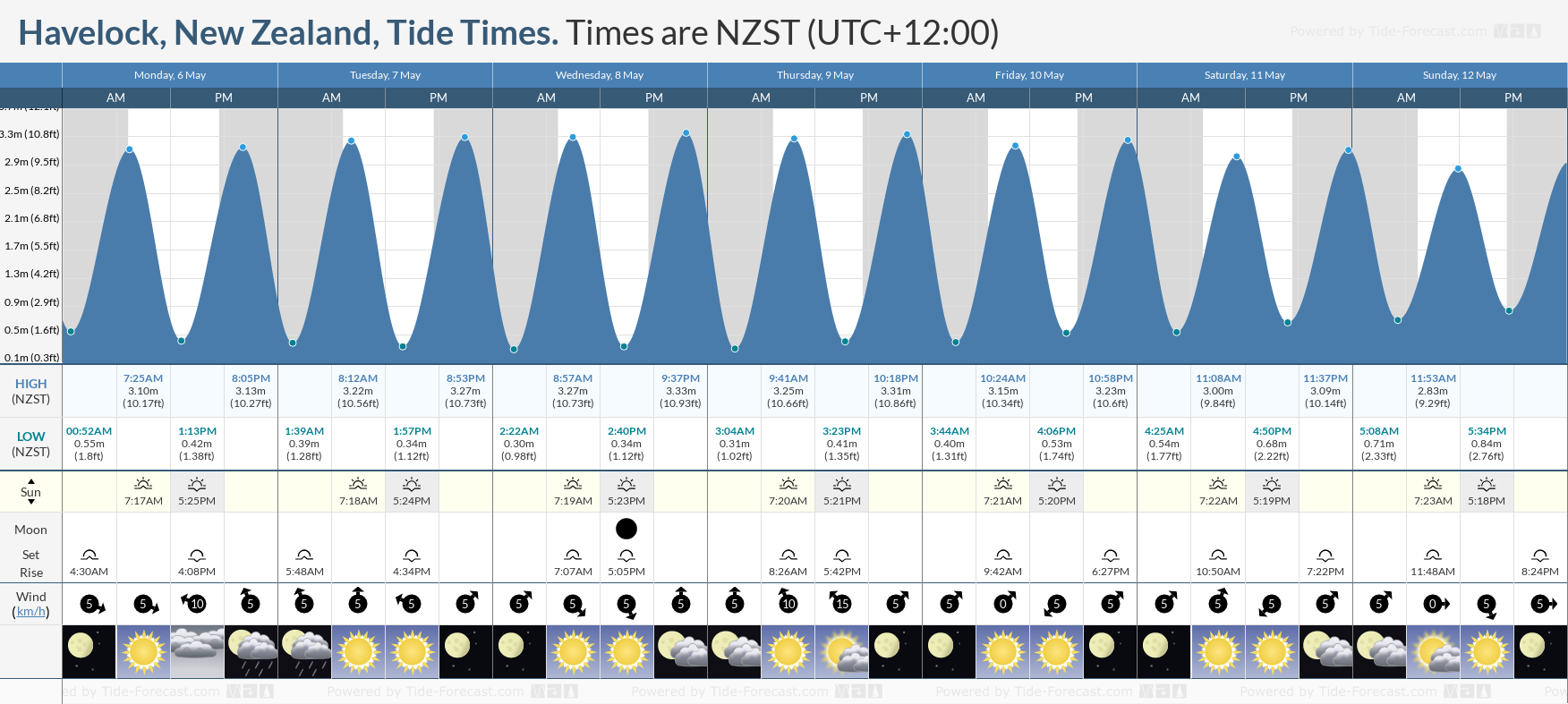Havelock, New Zealand Tide Chart including high and low tide tide times for the next 7 days