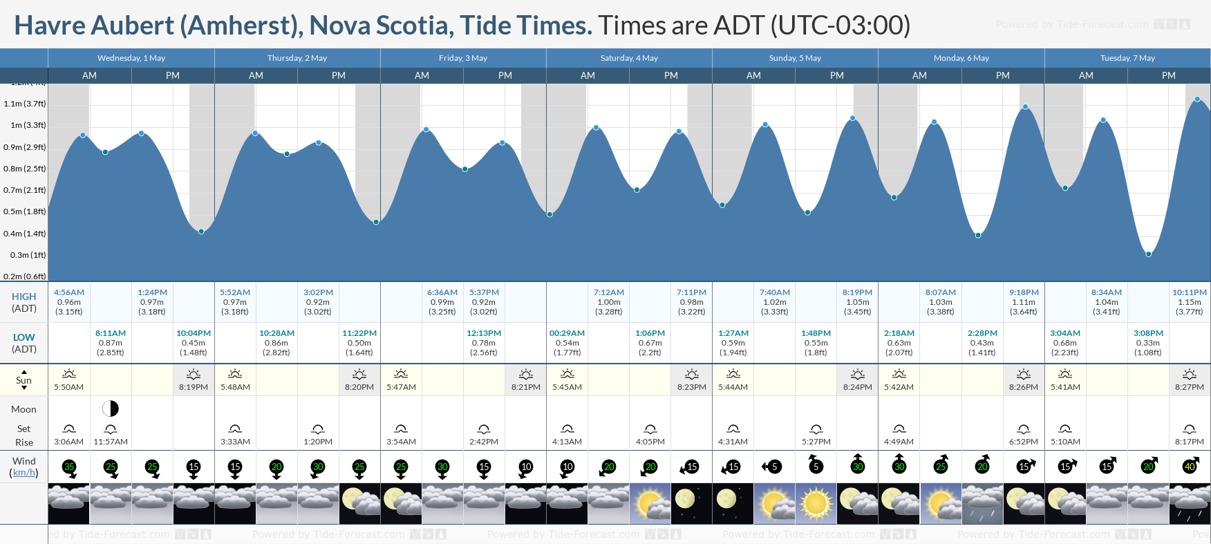 Havre Aubert (Amherst), Nova Scotia Tide Chart including high and low tide times for the next 7 days