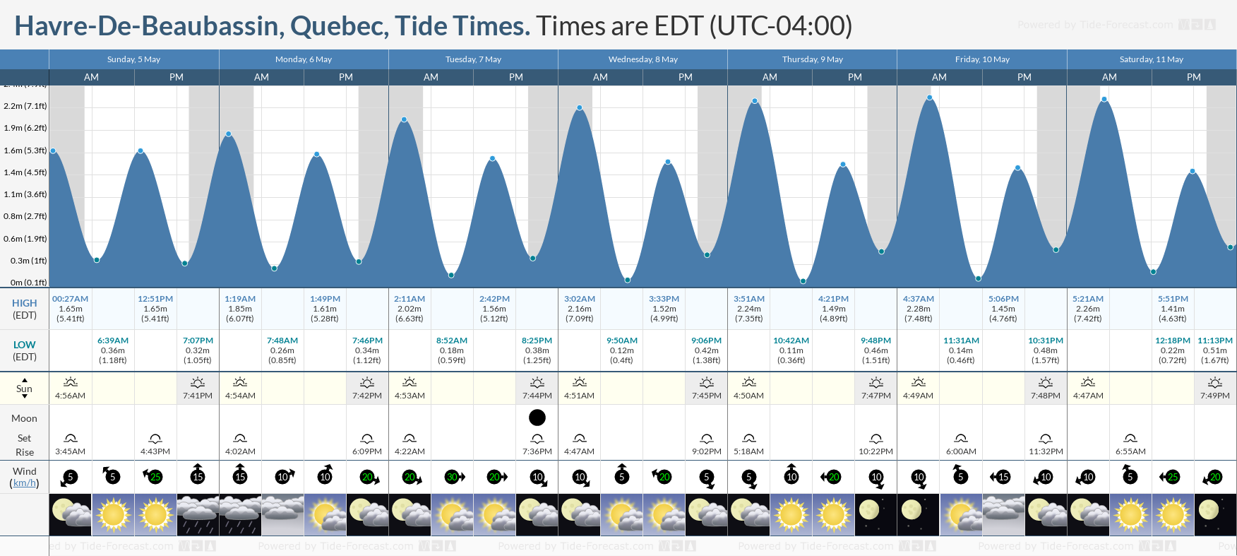 Havre-De-Beaubassin, Quebec Tide Chart including high and low tide times for the next 7 days