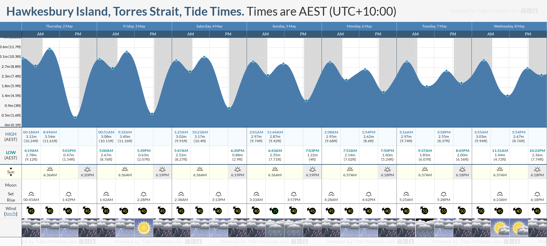 Hawkesbury Island, Torres Strait Tide Chart including high and low tide times for the next 7 days