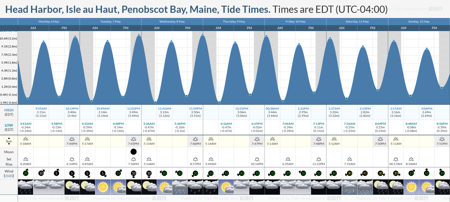 Head Harbor, Isle au Haut, Penobscot Bay, Maine Tide Chart including high and low tide tide times for the next 7 days
