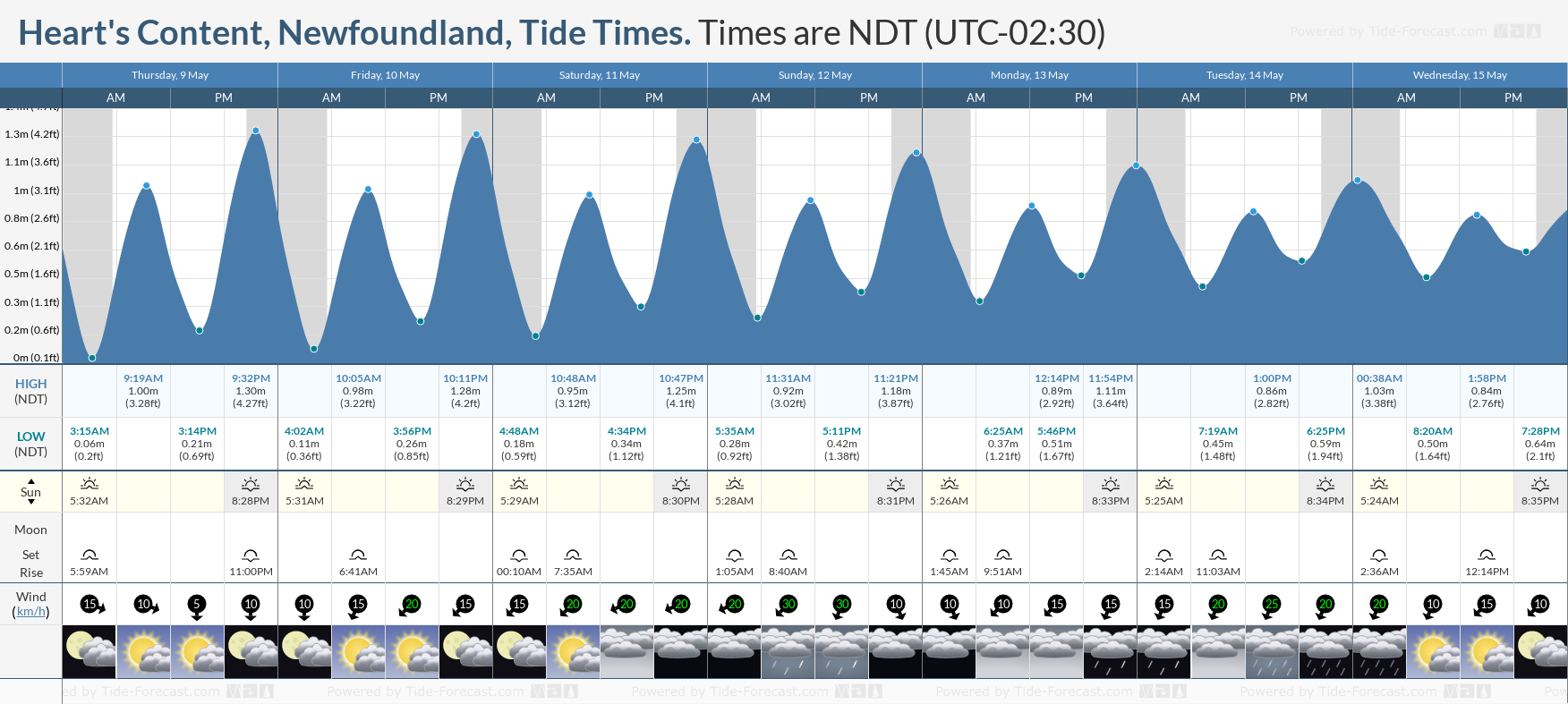Heart's Content, Newfoundland Tide Chart including high and low tide times for the next 7 days