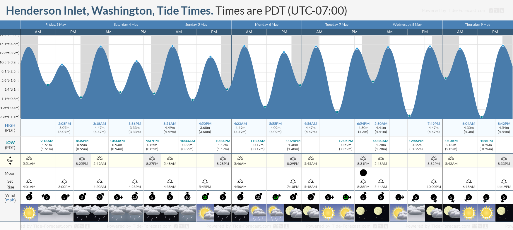 Henderson Inlet, Washington Tide Chart including high and low tide times for the next 7 days