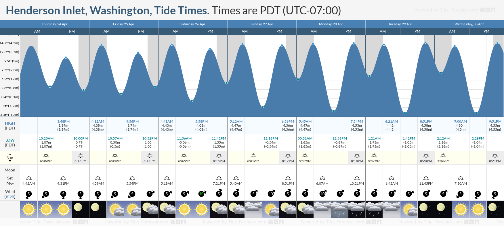 St Inlet Tide Chart